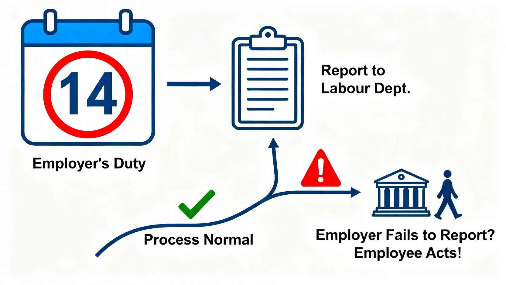 工傷賠償程序終極指南:了解僱員補償條例、申報期限與病假錢計算 3 一張圖表說明香港工傷申報的14天黃金期限,以及如果僱主未能在限期內申報,僱員應直接向勞工處呈報的應對步驟。