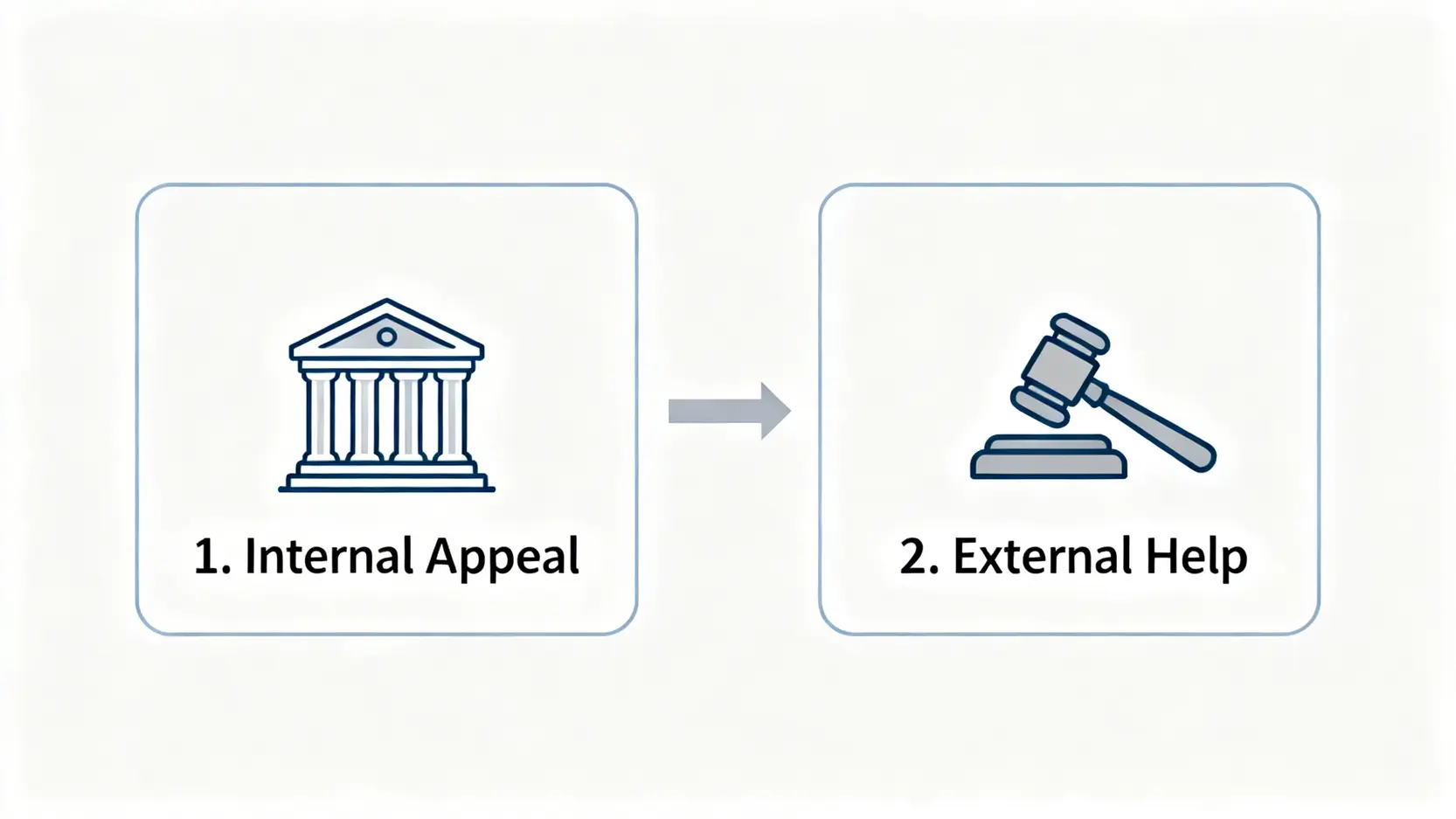 人壽保險索償程序完全指南:5步搞掂身故及危疾賠償 5 保險索償被拒後的兩步上訴流程圖。