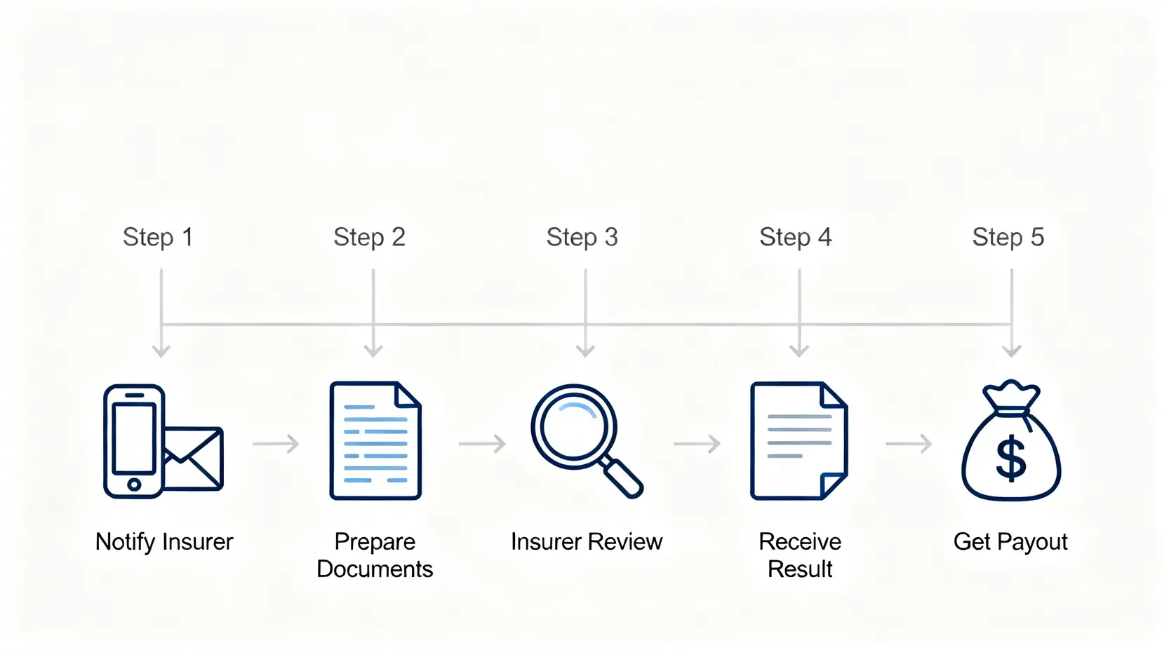 人壽保險索償程序完全指南:5步搞掂身故及危疾賠償 3 人壽保險索償的五大步驟流程圖,從通知保險公司到獲取賠償金。