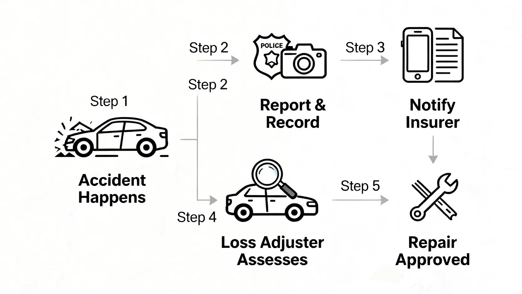 借車俾人撞車點算?車主責任、保險索償及墊底費全攻略 4 一張交通意外保險索償流程圖,包含意外發生、報警記錄、通知保險、公證行評估和維修批核五個步驟。