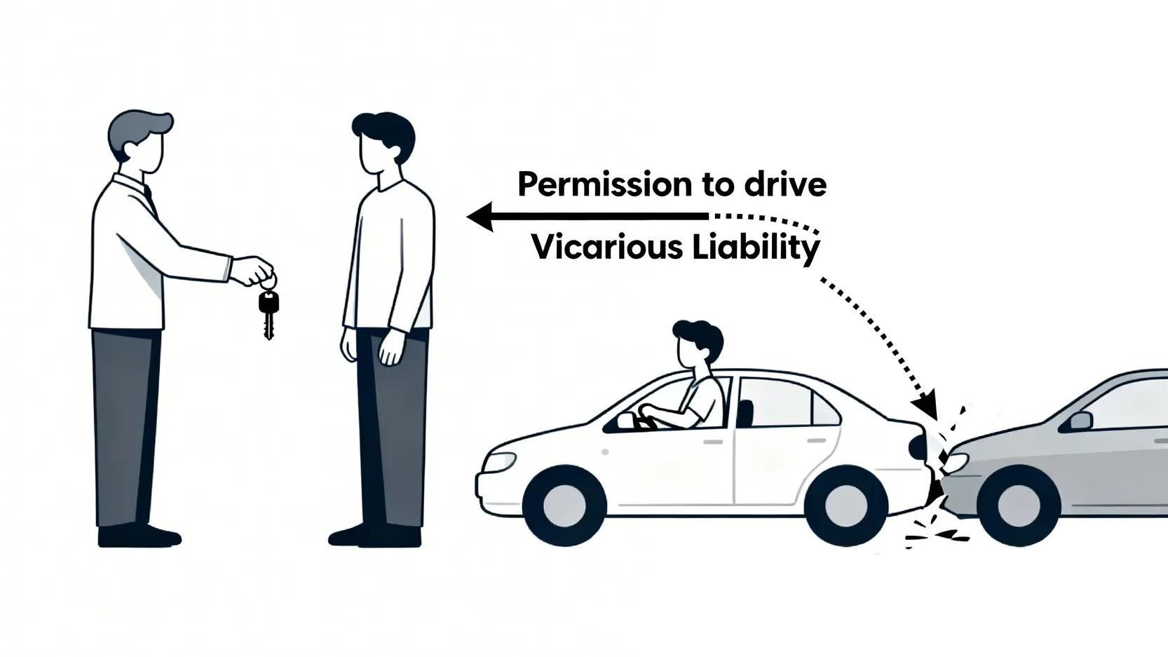 借車俾人撞車點算?車主責任、保險索償及墊底費全攻略 3 一張圖解說明借車車禍中的轉承責任,顯示車主在特定情況下需為借車司機的意外負上民事責任。