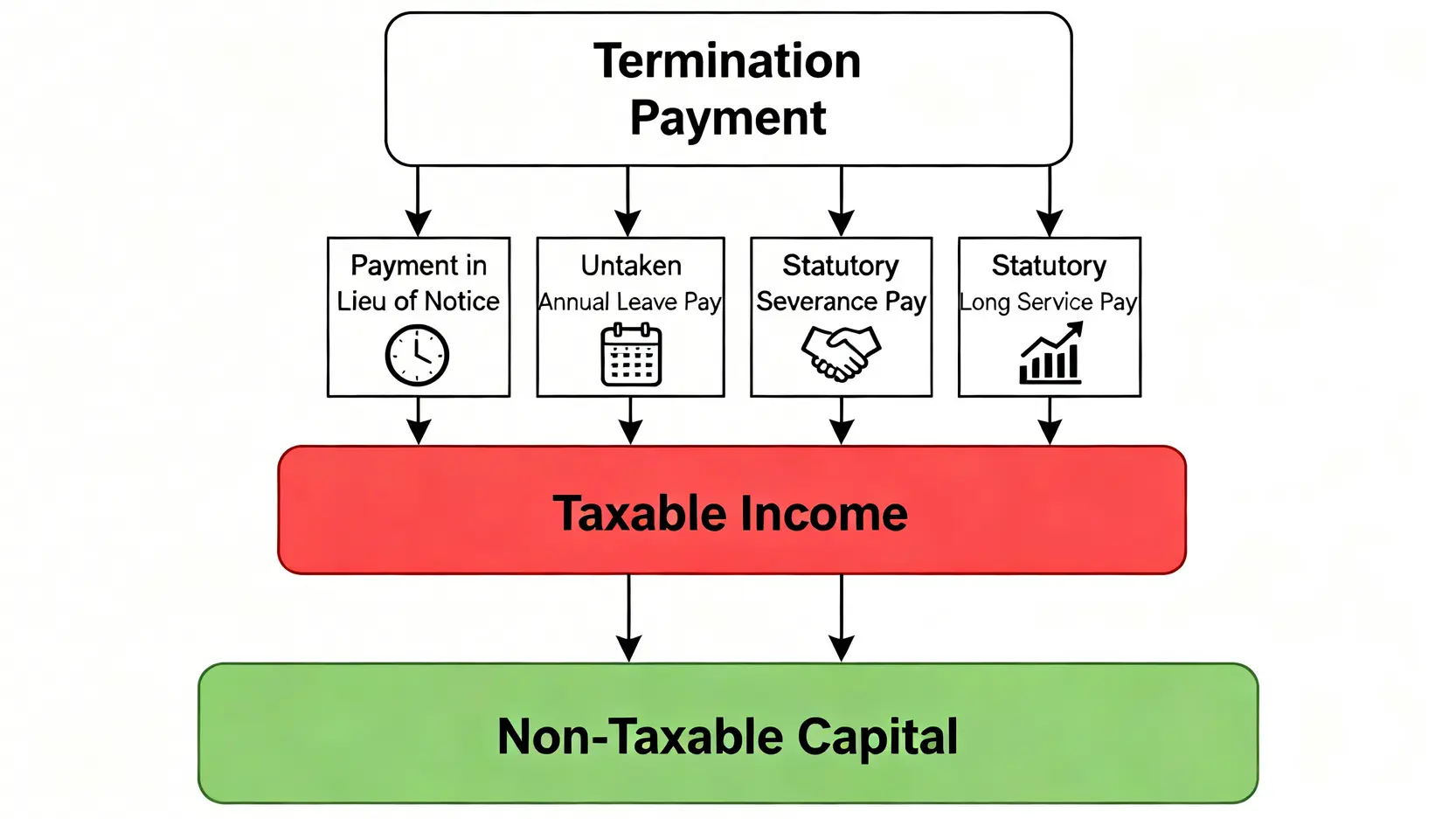 【賠償金報稅懶人包】和解金/工傷賠償洗唔洗交稅?一文睇清申報方法 4 解僱賠償金的稅務處理流程圖,清晰標示代通知金及年假薪酬需課稅,而法定遣散費及長期服務金則免稅。