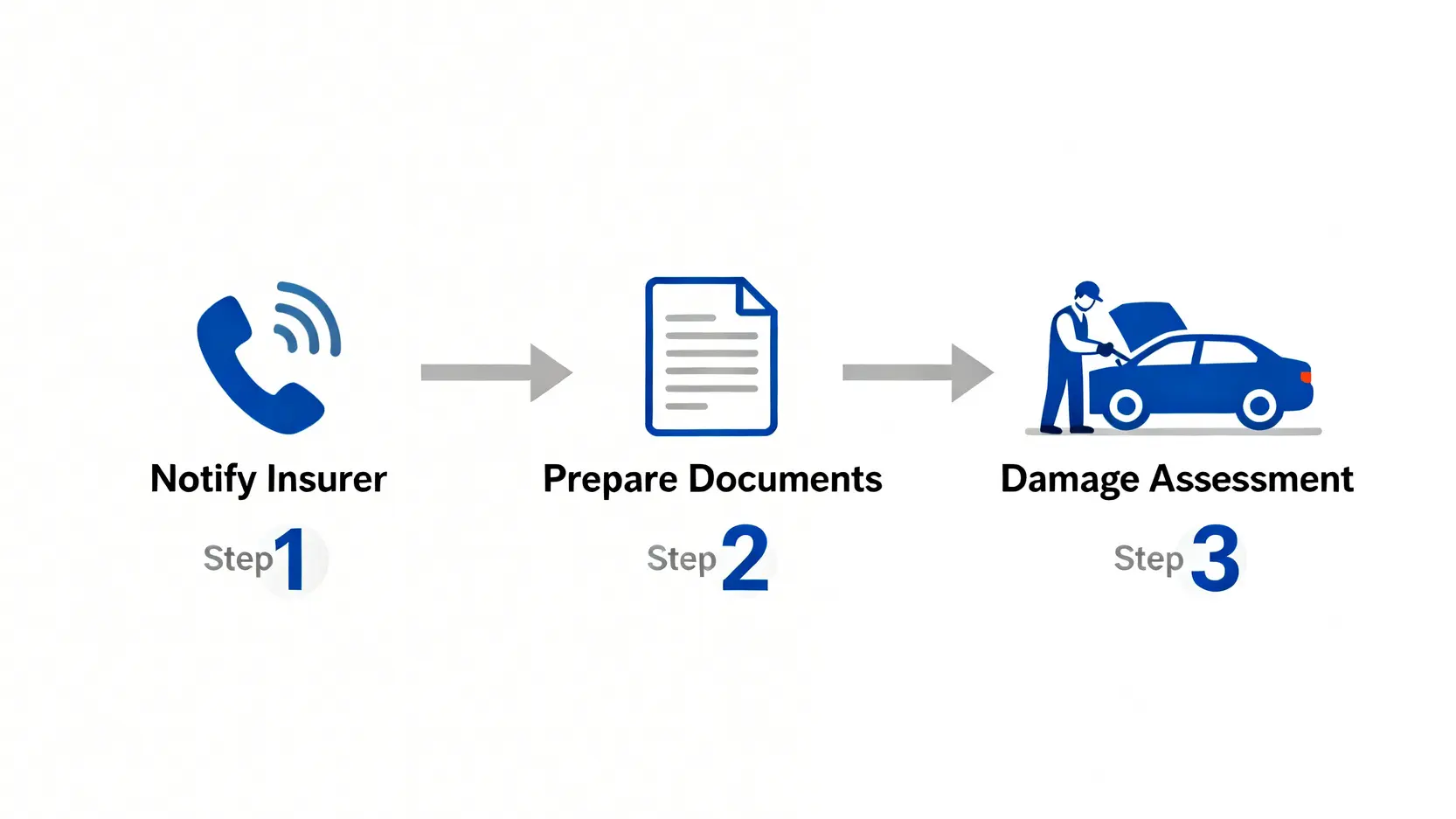 【交通意外處理懶人包】5步完成賠償程序:由報警期限、車保索償到和解全攻略 5 車輛保險索償的三個主要步驟流程圖。