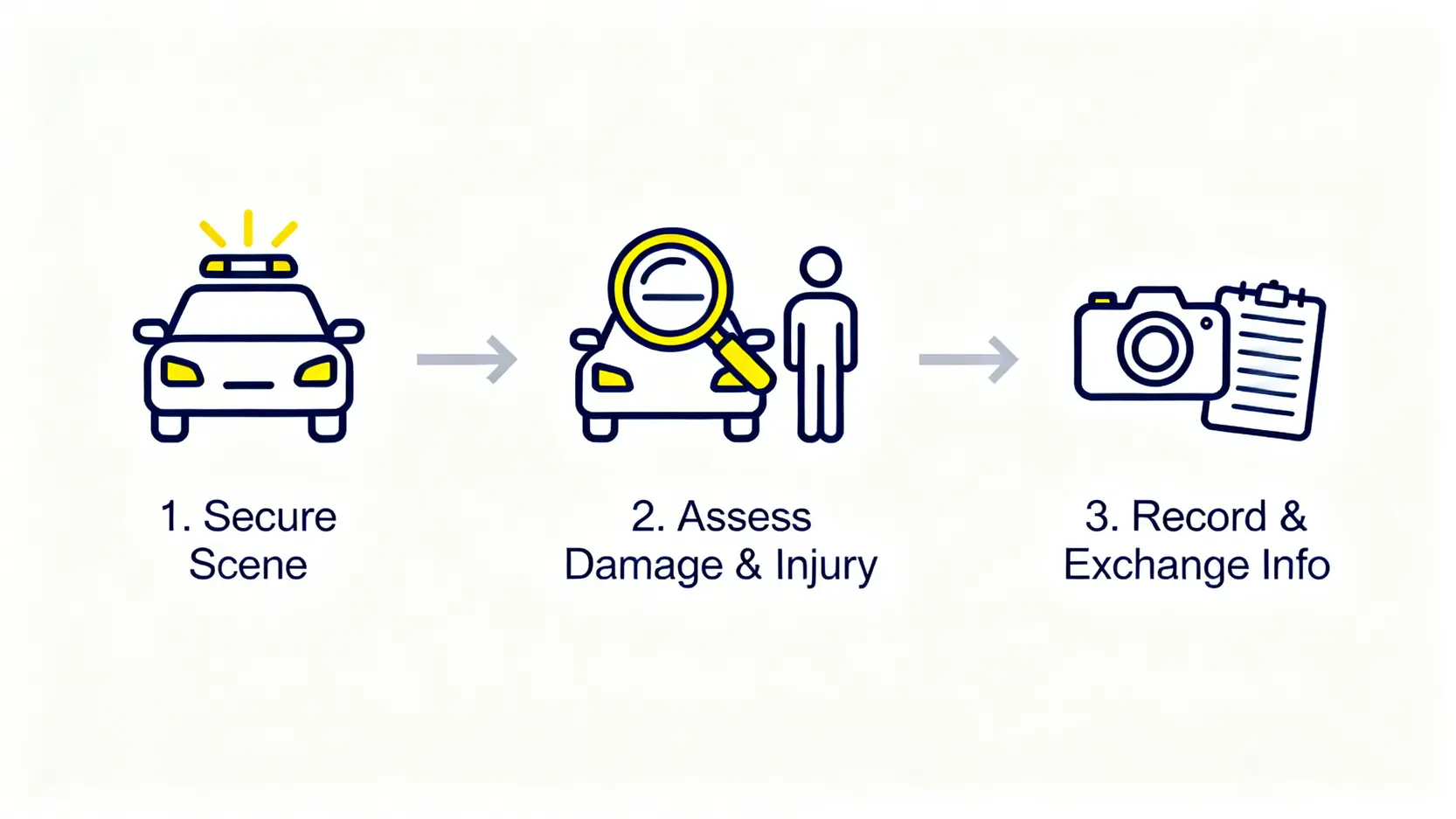 【交通意外處理懶人包】5步完成賠償程序:由報警期限、車保索償到和解全攻略 3 交通意外當下處理黃金3步驟流程圖:確保安全、評估情況、記錄資料。