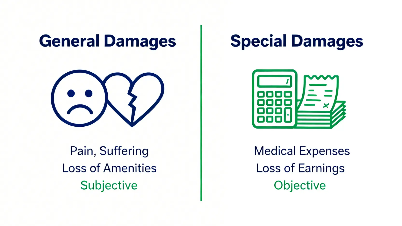 交通意外賠償金額點樣計?律師教你5大索償項目+人身傷亡計算攻略 3 一張圖表對比交通意外賠償中的一般損害與專項損害,前者涉及痛苦等非金錢損失,後者涉及醫療費等實際開支。