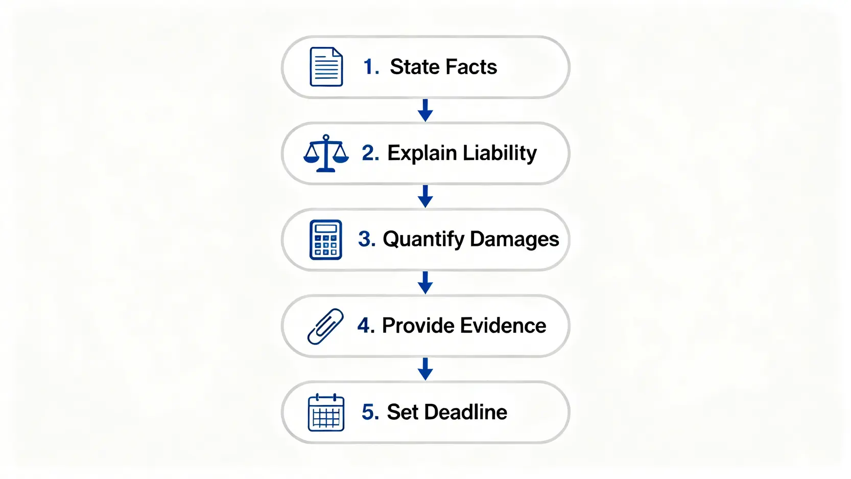 【追討賠償英文全攻略】索償信 (Demand Letter) 範本 + 和解協議書英文模板 4 撰寫專業索償信的五個步驟流程圖,包括陳述事實、說明責任、量化損失、附上證據和設定期限。