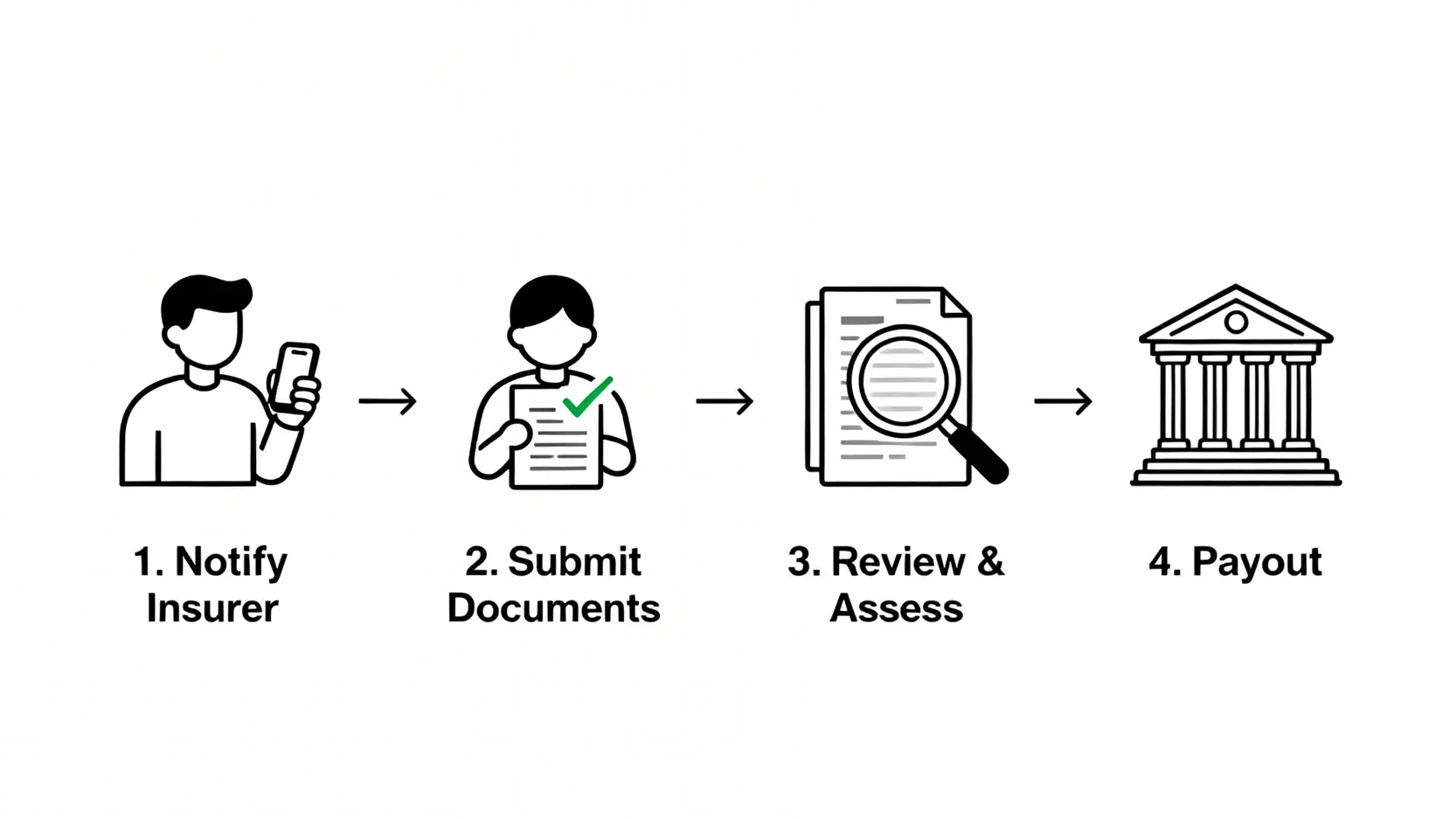 保險索償要幾耐?一文睇清人壽、危疾索償時間線+加快批核5大技巧 4 一張展示保險索償流程的四步驟流程圖,從通知保險公司、遞交文件、審核調查到收取賠償。