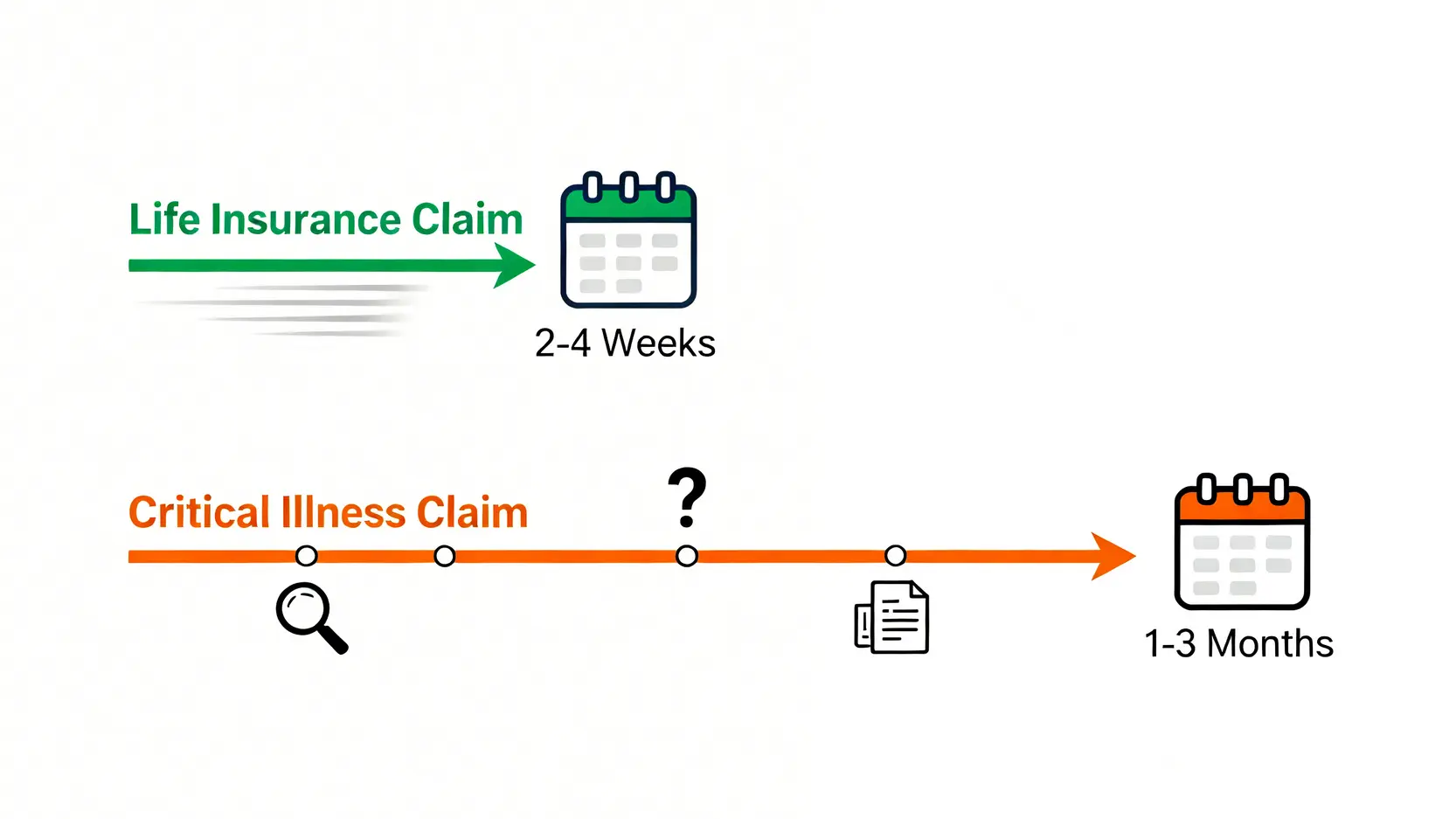 保險索償要幾耐?一文睇清人壽、危疾索償時間線+加快批核5大技巧 5 一張比較人壽保險與危疾保險索償時間線的示意圖,顯示人壽保險約需2至4星期,而危疾保險需時1至3個月。