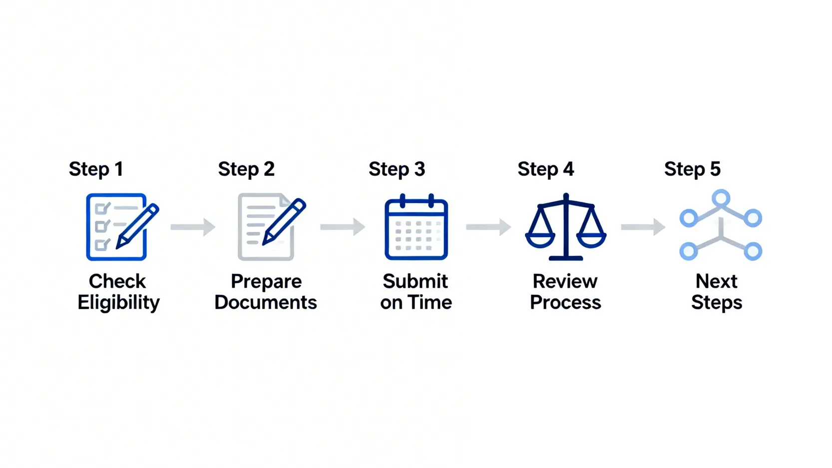 提起行政上訴的五個步驟流程圖，包括確認資格、準備文件、在期限內提交、審議流程及後續處理。