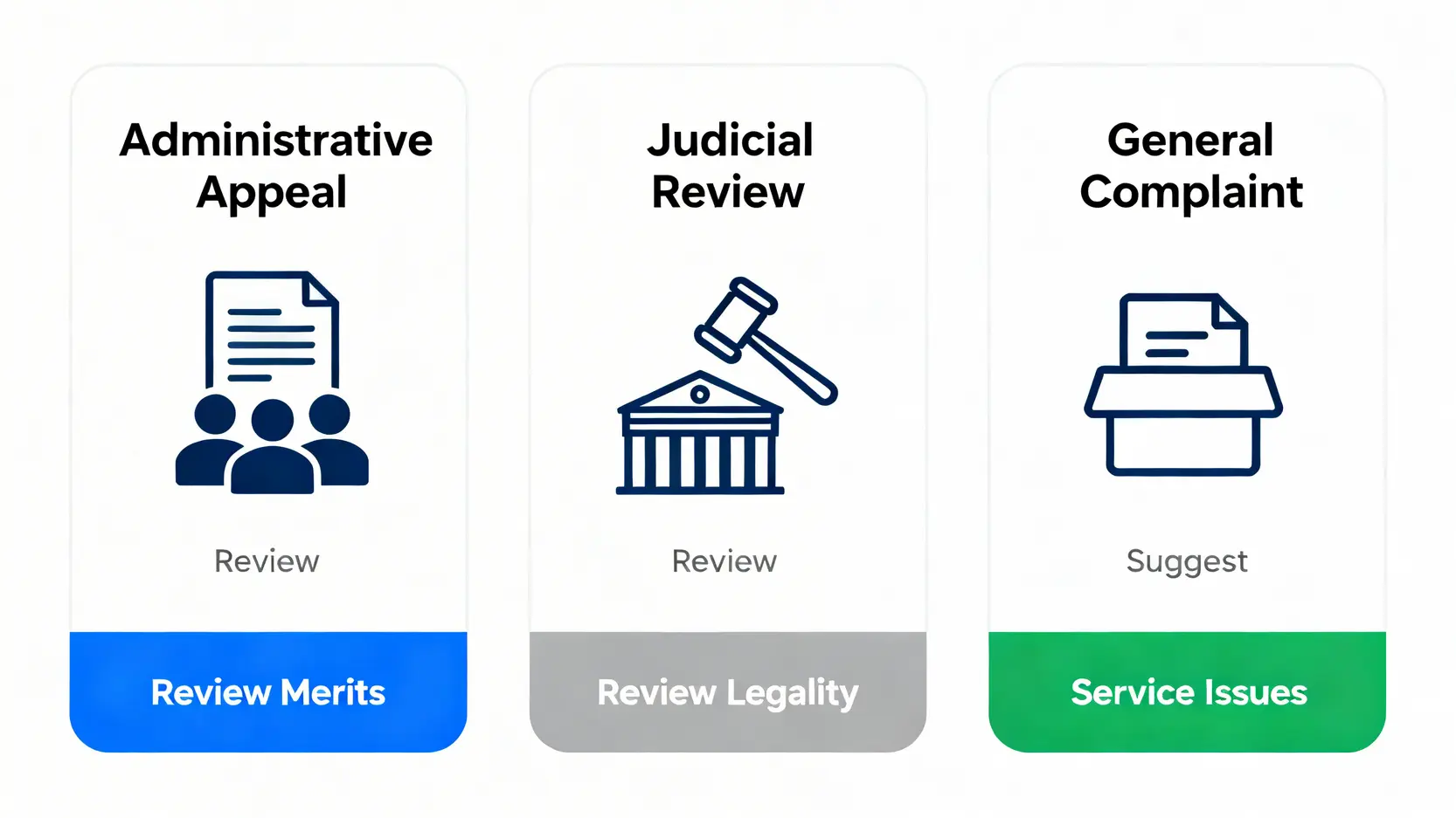 行政上訴、司法覆核與一般投訴三者的比較圖，展示了它們在處理機關、審查範圍和性質上的主要區別。
