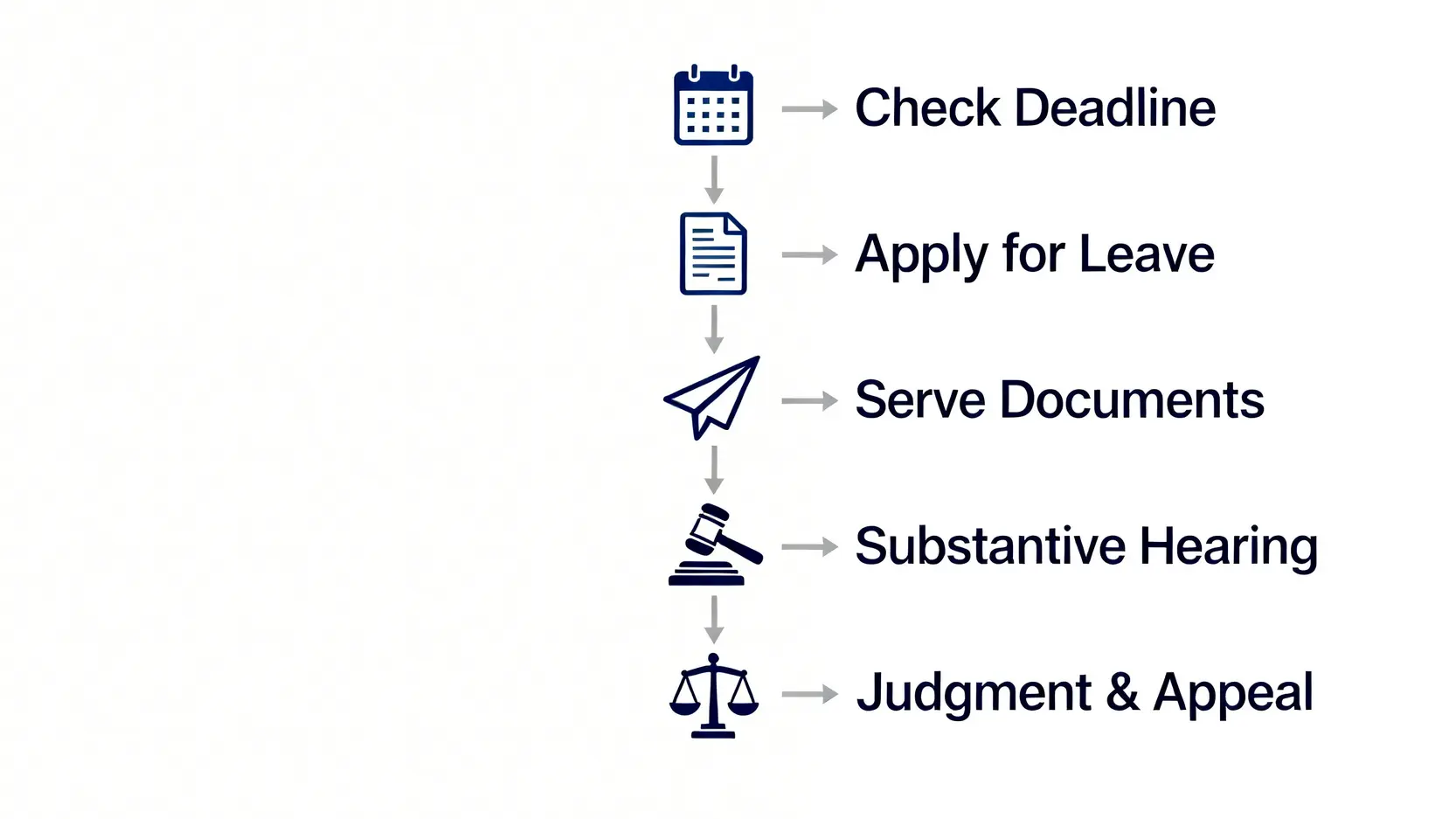 不滿政府決定?香港司法覆核申請5步通,教你看懂判決效力 4 申請司法覆核的五個步驟流程圖,從確認期限、申請許可、送達文件、實質聆訊到最終判決。