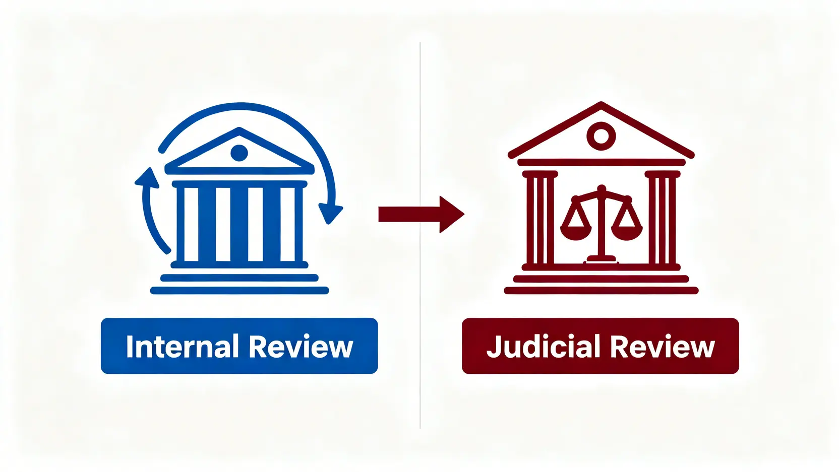 不滿政府決定?香港司法覆核申請5步通,教你看懂判決效力 3 內部覆核與司法覆核的流程對比圖,顯示內部覆核在政府機構內進行,而司法覆核是向法院提出的法律挑戰。
