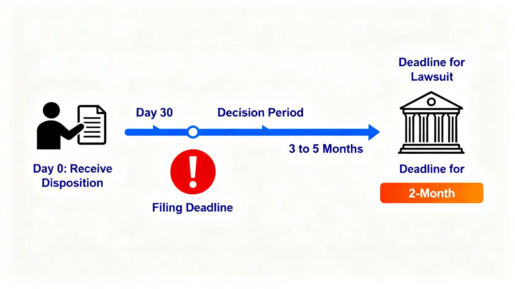 訴願程序懶人包:圖解訴願流程、提起期間與花費時間全攻略 4 一張訴願時程圖,顯示從收到處分書後30日內需提起訴願,接著是3到5個月的審理決定期,以及不服決定時的2個月內提起行政訴訟期限。
