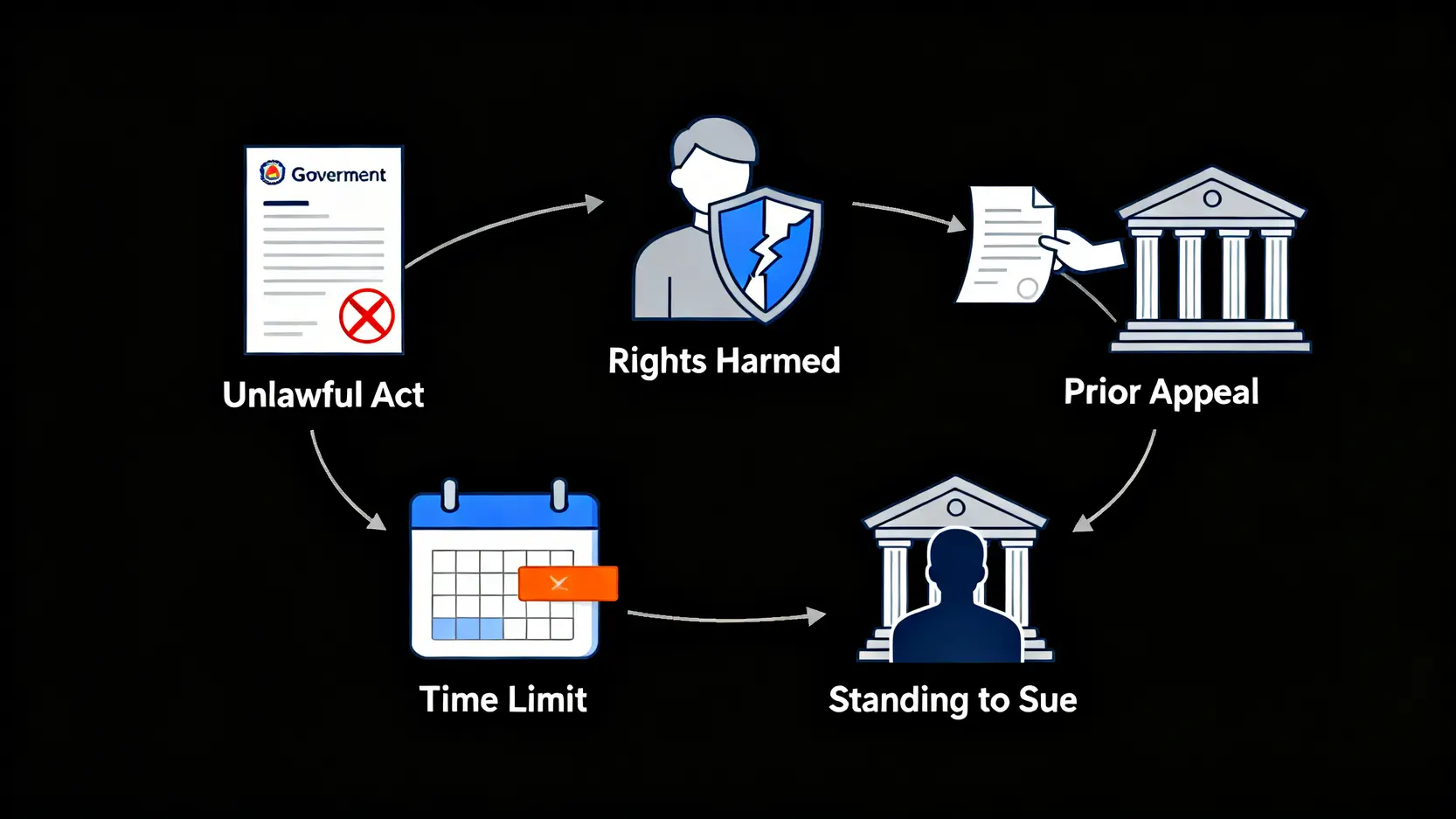 撤銷訴訟懶人包:2026最新要件、時效、範例一次看懂 3 五個成功提起撤銷訴訟的關鍵要件圖示,包括違法行政處分、權利受損、完成訴願、遵守時效和當事人適格。