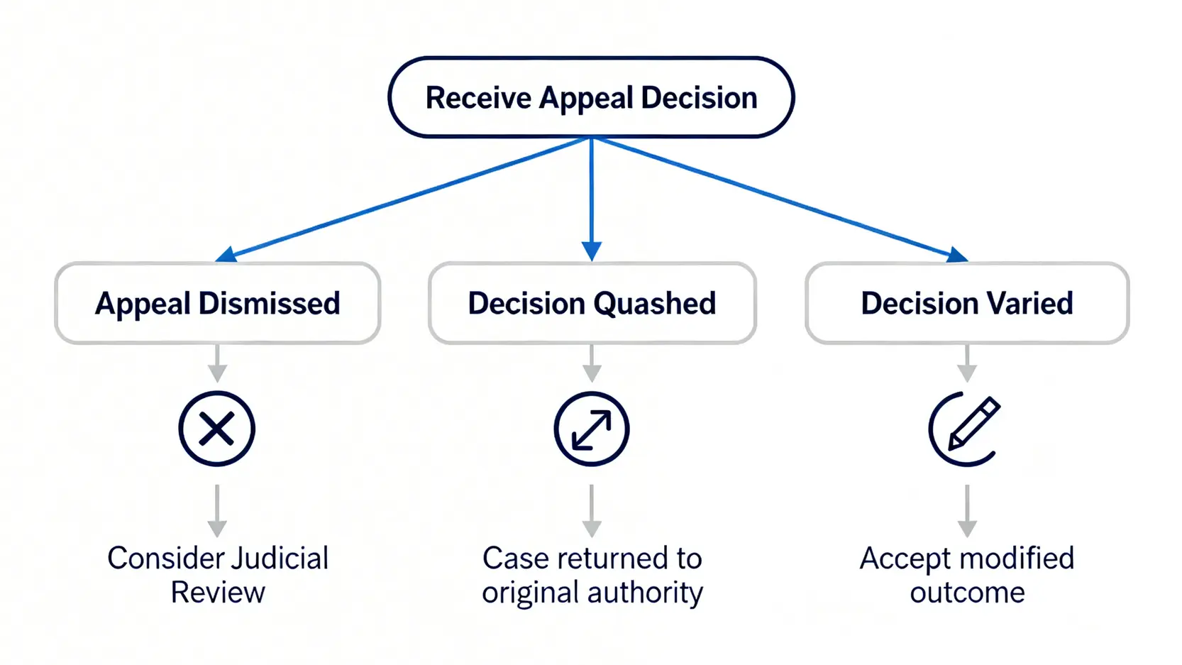不服訴願決定?香港司法覆核流程、時效與決定書效力全攻略 3 行政上訴三種可能結果的流程圖:訴願駁回、原處分撤銷、原處分變更。
