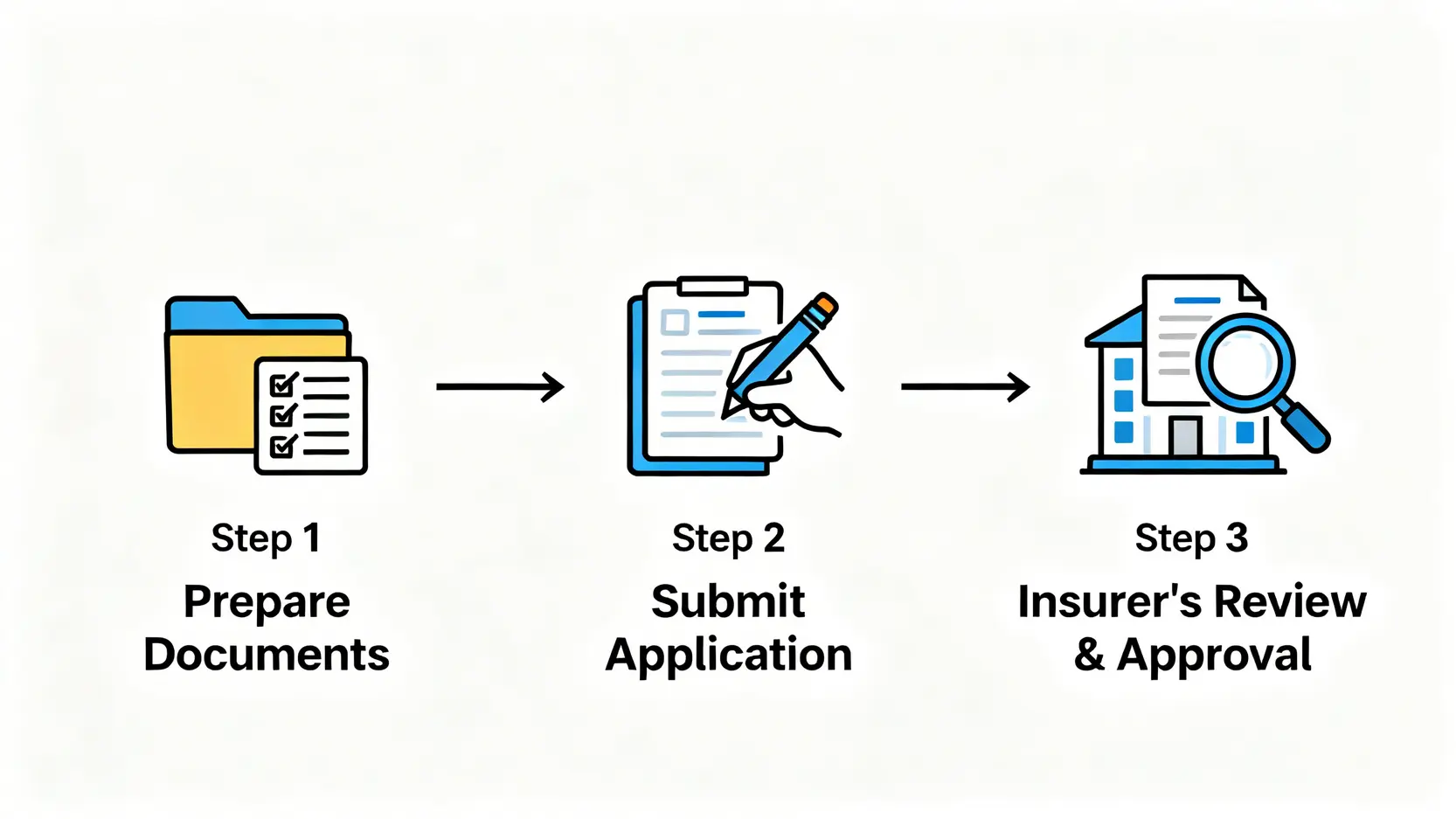保險索償全攻略:人壽、危疾、意外保險賠償金額、程序及時限 5 人壽保險索償三大核心步驟流程圖,從準備文件到保險公司審核。