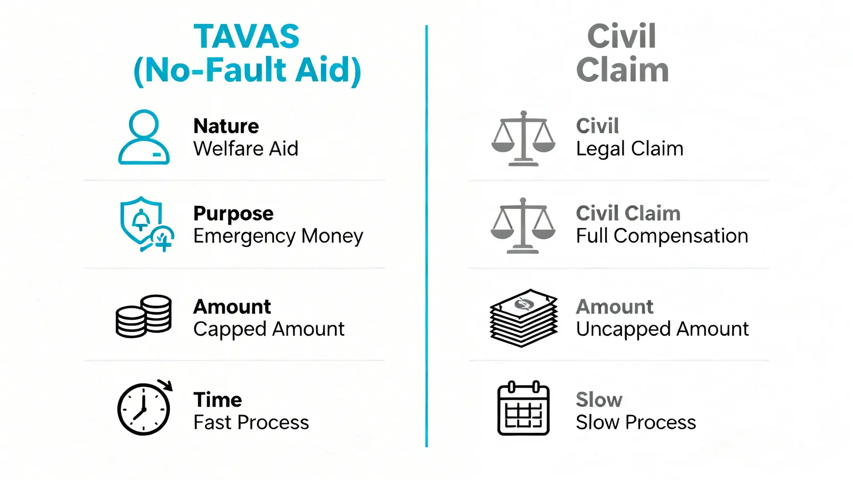 不論過失交通意外賠償懶人包:一文看懂援助計劃、金額、索償程序 4 圖表比較不論過失賠償(TAVAS)與民事索償在性質、目的、金額和處理時間上的主要分別。