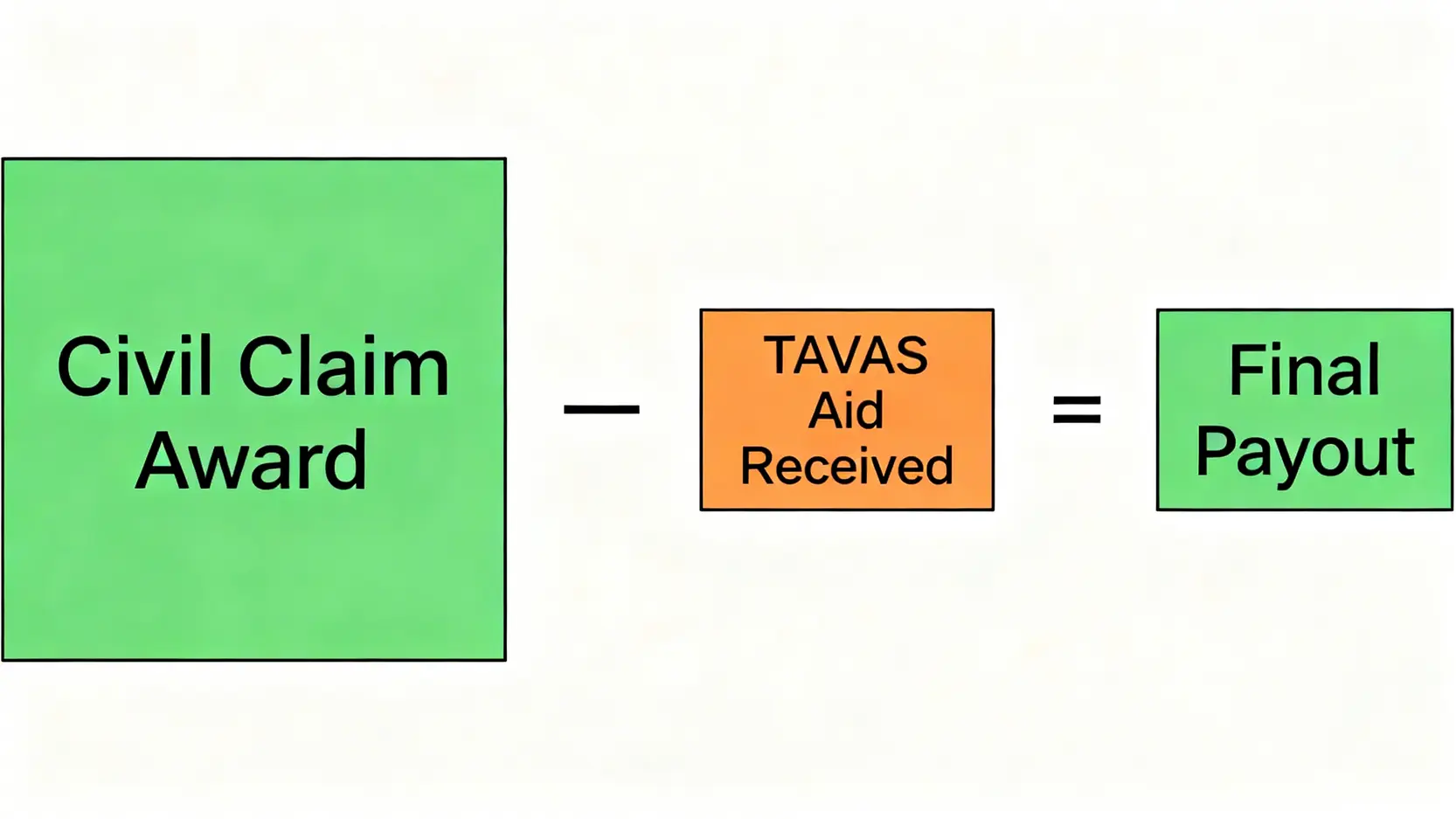 不論過失交通意外賠償懶人包:一文看懂援助計劃、金額、索償程序 5 示意圖解釋TAVAS援助金如何從最終民事索償總額中扣除,體現禁止雙重賠償原則。