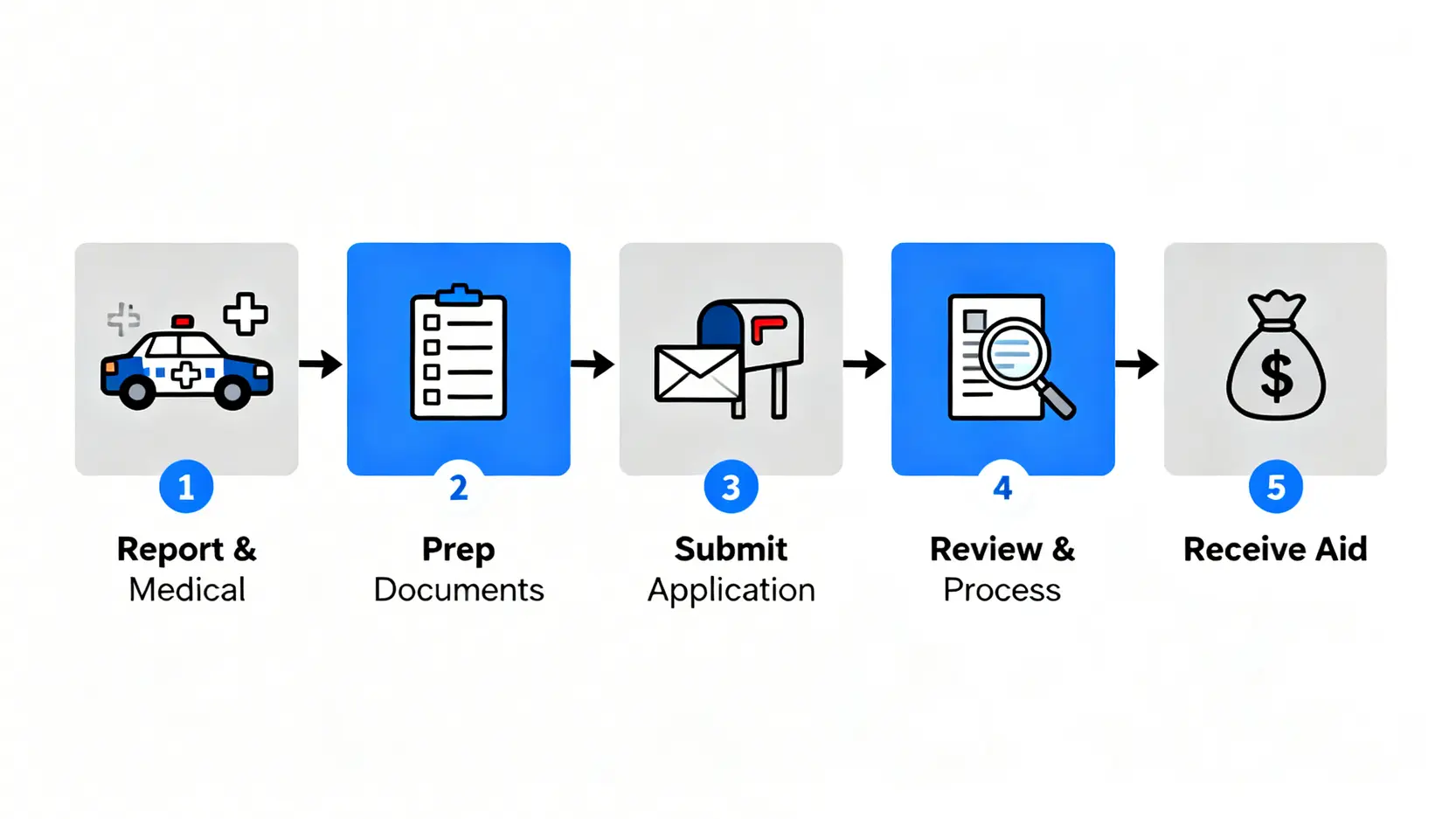 不論過失交通意外賠償懶人包:一文看懂援助計劃、金額、索償程序 3 交通意外索償程序的五個步驟流程圖,包括報警求醫、準備文件、遞交申請、政府審批和獲取賠償。