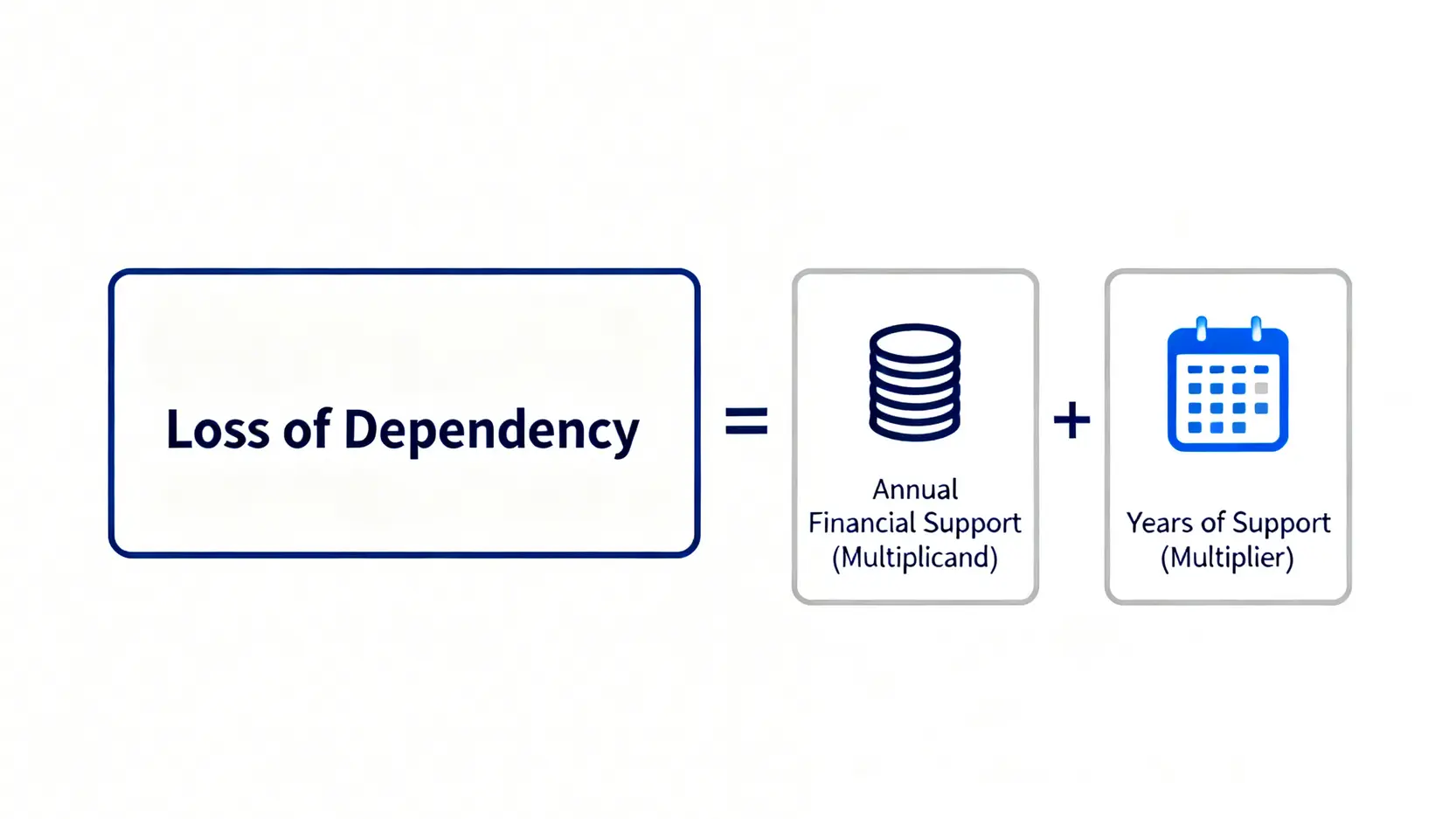 交通意外死亡索償終極指南:家屬程序、金額計算、保險恩恤金 5 受養人損失賠償金額的計算公式圖,顯示每年供養額乘以受養年期。