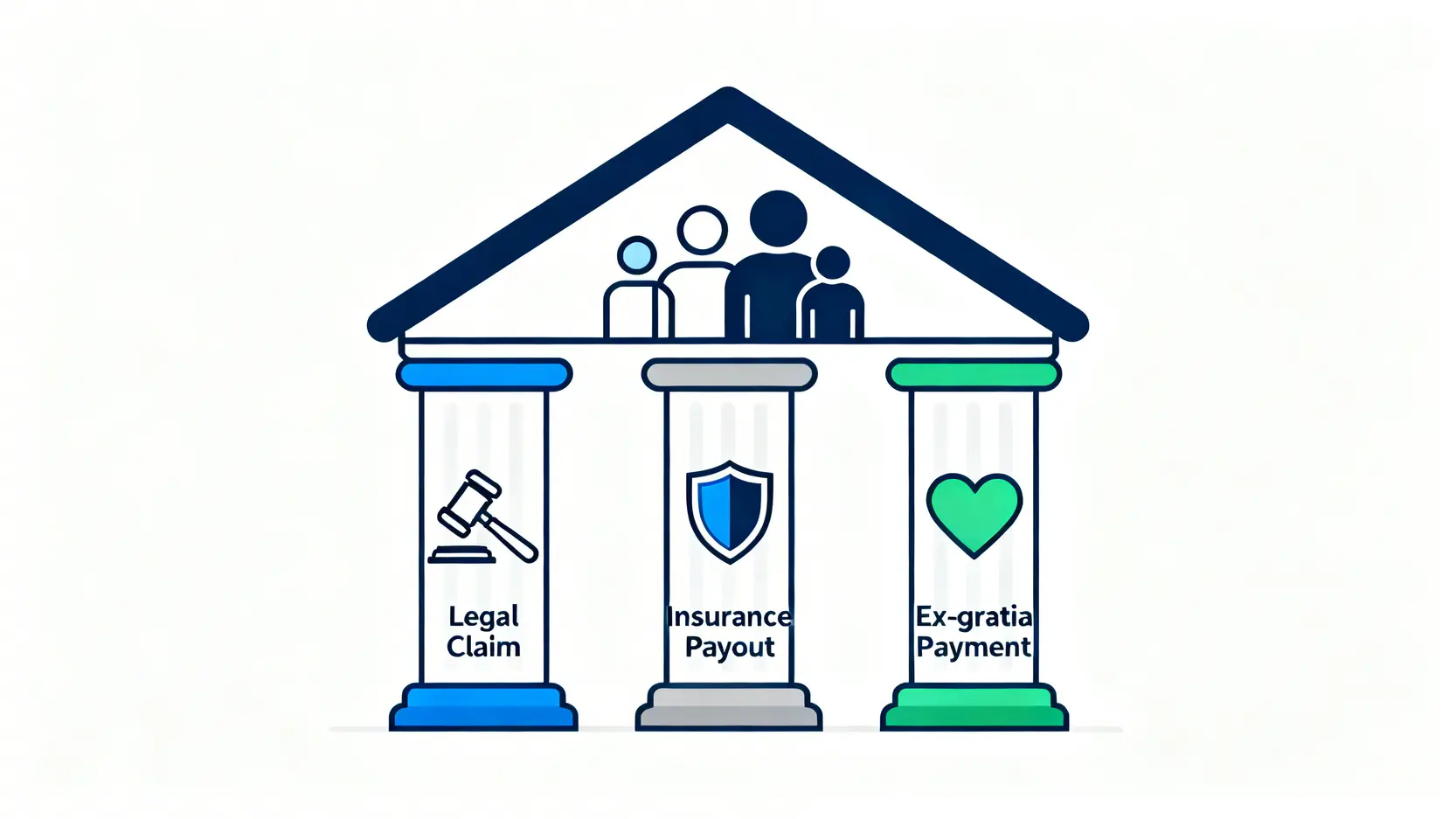交通意外死亡索償終極指南:家屬程序、金額計算、保險恩恤金 3 交通意外死亡索償的三大途徑示意圖,包括法律追討、保險理賠及恩恤金。