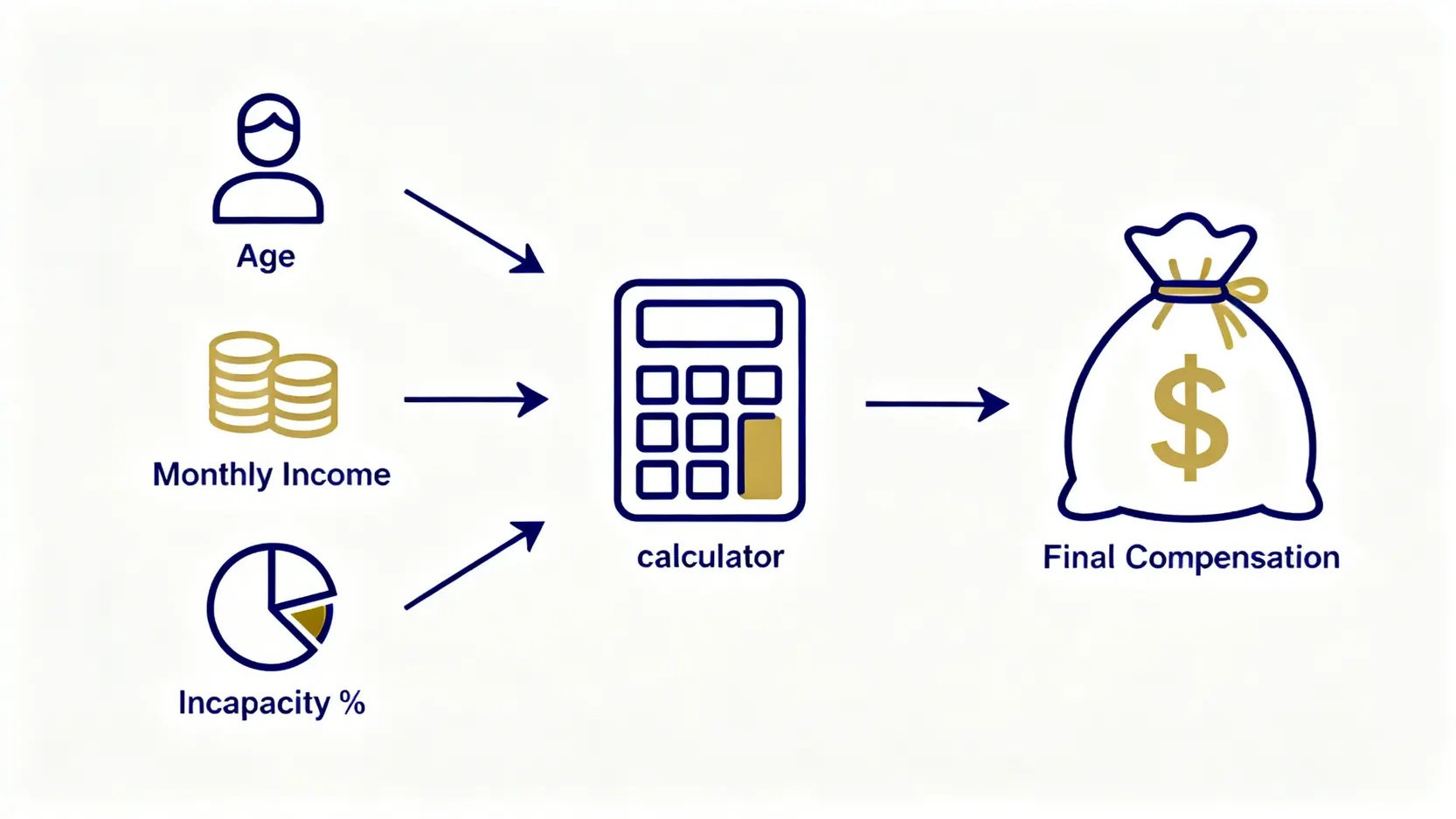 職業性失聰賠償金額計算公式示意圖，顯示年齡、月收入和永久喪失工作能力百分比是決定賠償金的三大因素。