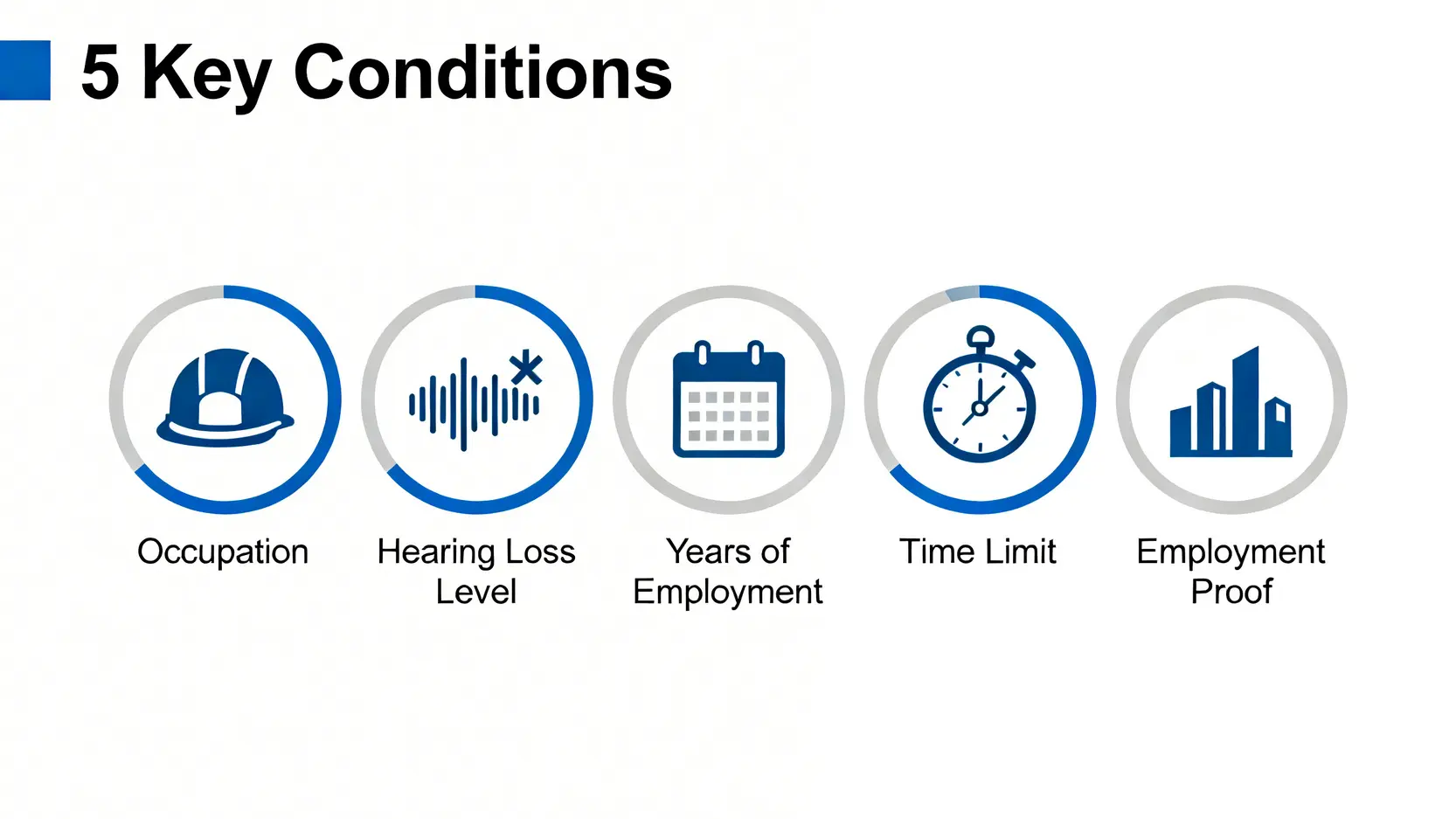 五個申請職業性失聰賠償的關鍵資格條件圖示，包括職業規定、失聰程度、受僱年期、申請時限和本地受僱證明。