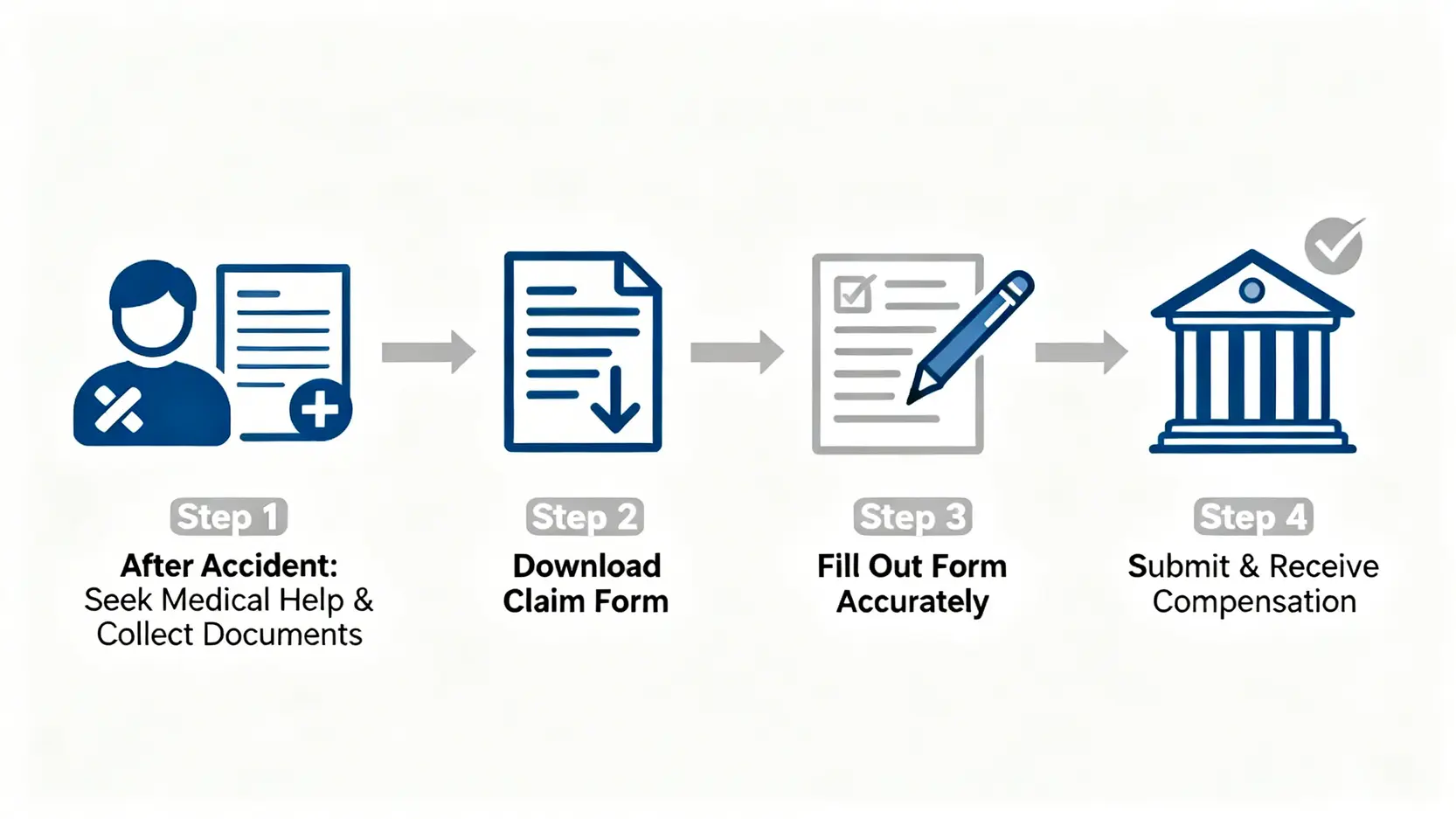 意外保險索償全攻略:由Claim Form下載到賠償上限一篇搞懂 3 個人意外保險索償流程圖,展示從意外發生到收到賠償的四個關鍵步驟。