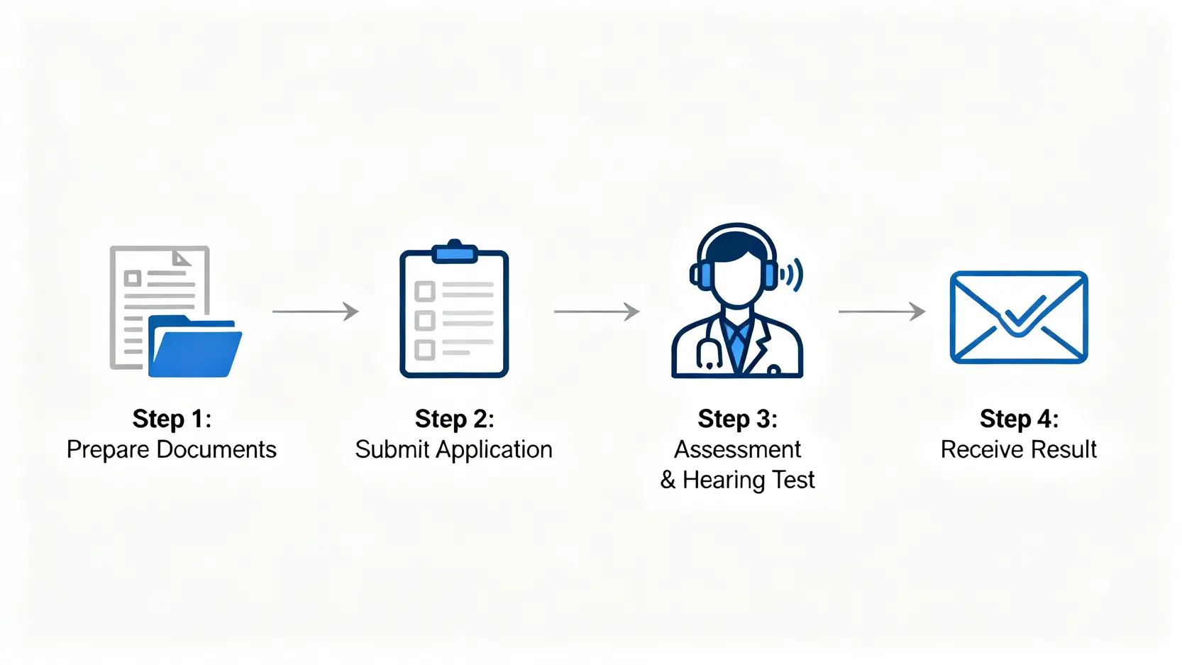 【職業性失聰補償2026】申請資格、賠償金額、流程懶人包,噪音工作者必睇! 4 職業性失聰補償申請的四個步驟流程圖,包括準備文件、遞交申請、進行評估和收到結果。