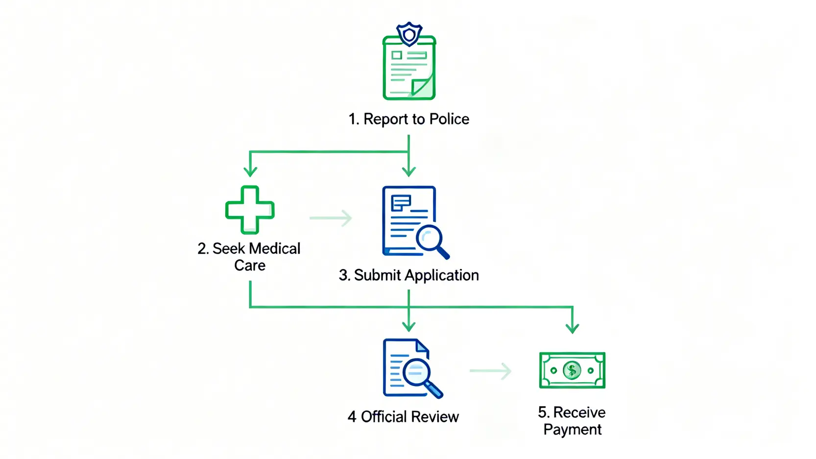 一張流程圖，展示了申請交通意外傷亡援助計劃（TAVA）的五個步驟：報警、求醫、遞交申請、署方審核和領取援助金。