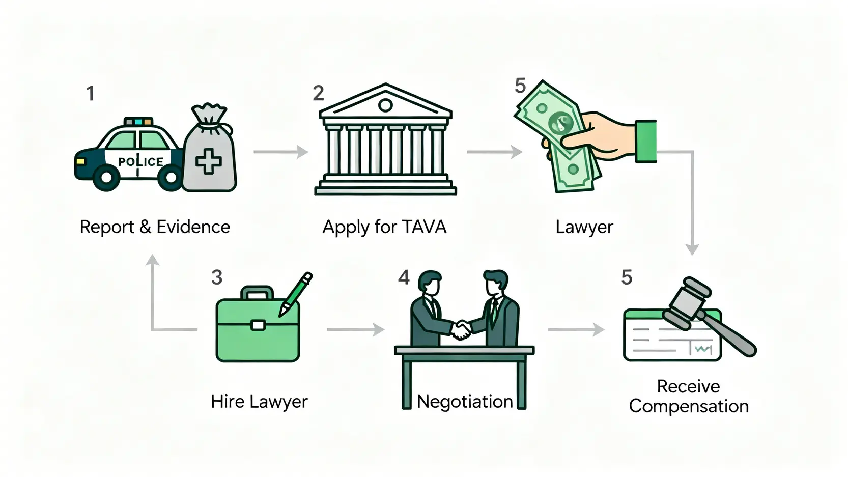 【交通意外死亡賠償】家屬索償程序、金額計算、律師指引全攻略 4 流程圖展示香港致命交通意外索償的五個步驟,從報警到收取賠償金。