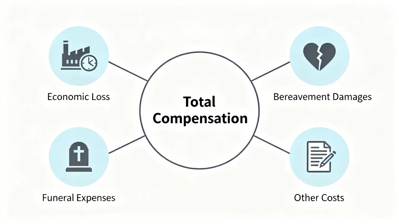 【交通意外死亡賠償】家屬索償程序、金額計算、律師指引全攻略 5 概念圖顯示交通意外死亡賠償金額的四個主要組成部分:經濟損失、喪親悲痛賠償、喪葬費用及其他開支。