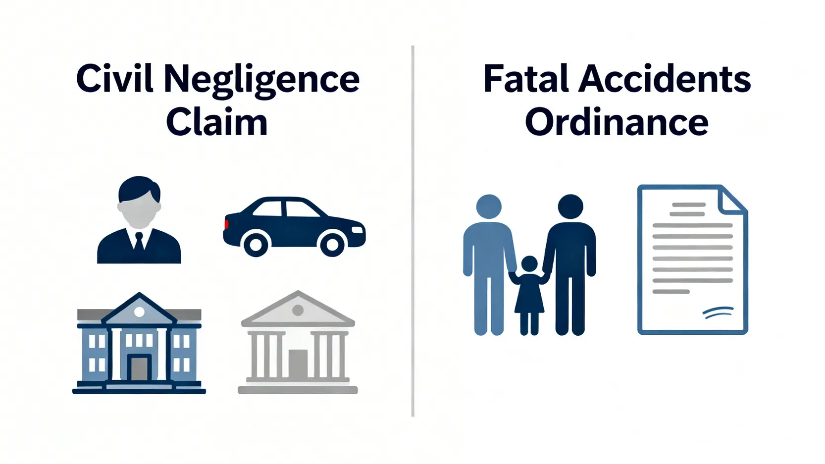 【交通意外死亡賠償】家屬索償程序、金額計算、律師指引全攻略 3 圖表解釋致命交通意外的兩種法律索償途徑:民事疏忽索償與致命意外條例。