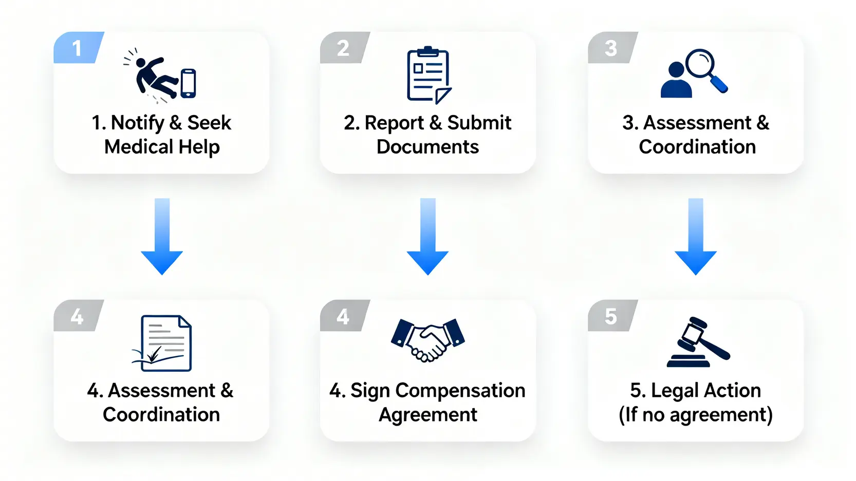 工傷賠償全攻略:教你計啱工傷病假錢,5步跟足勞工法例賠償程序 3 一張展示勞工法例賠償程序的五個步驟的流程圖,從通知僱主求醫、呈報工傷、勞工處判傷、簽署協議到最後的法律途徑。