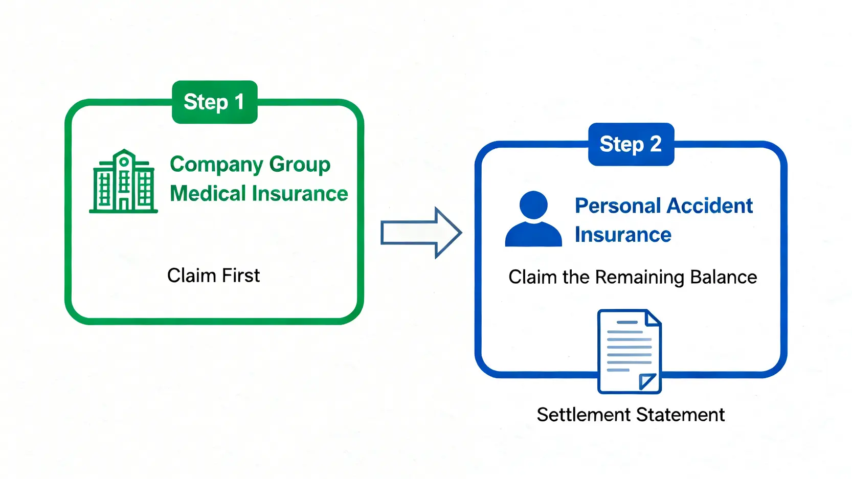 意外醫療保險Claim錢終極指南:索償流程、賠償範圍及香港保險比較 5 公司醫保與個人意外保險的正確索償順序流程圖。