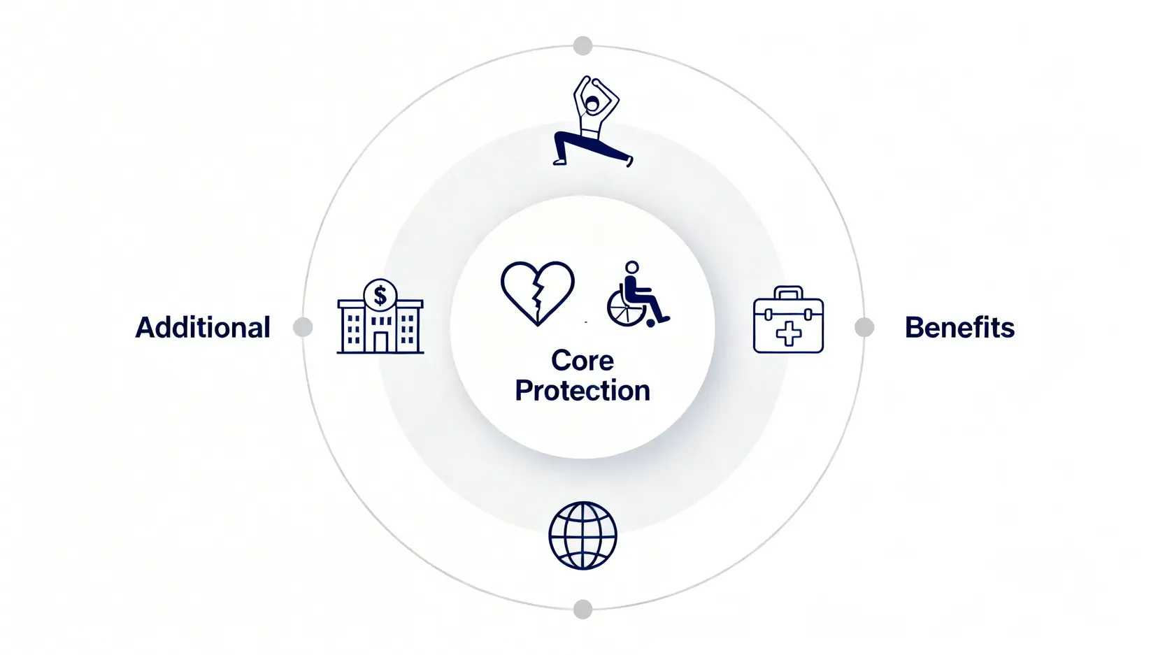 意外醫療保險Claim錢終極指南:索償流程、賠償範圍及香港保險比較 3 意外保險保障範圍示意圖,中心為核心保障(身故、傷殘、醫療),外圈為額外保障(物理治療、住院現金等)。