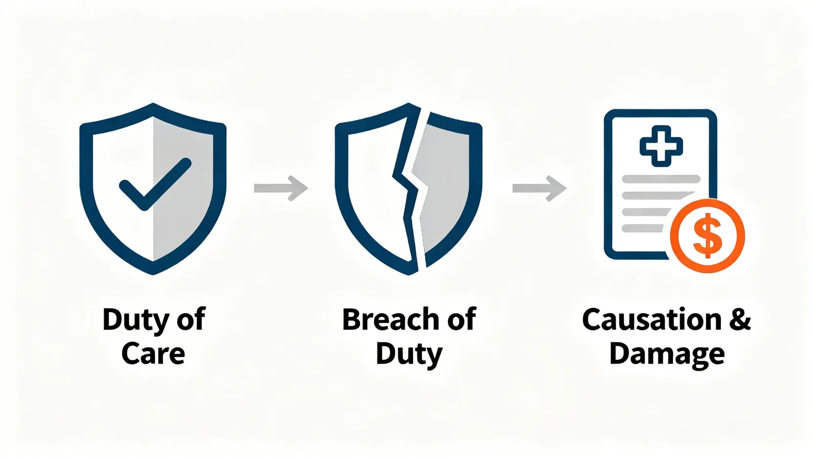 交通意外民事索償全攻略:和解程序、疏忽索償及律師收費懶人包 3 解釋交通意外疏忽索償三大法律原則的示意圖,包括謹慎責任、違反責任和因果關係。