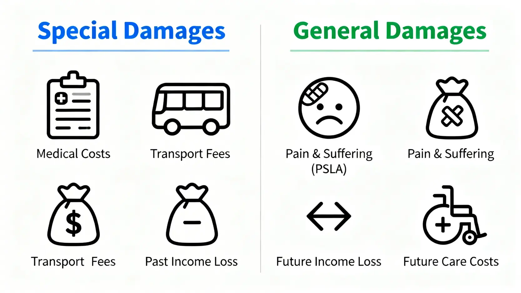 香港民事索償程序全攻略:5步追討賠償、人身傷亡時限及律師費用 5 特殊損害賠償與一般損害賠償的項目對比圖,包含醫療費、收入損失和精神痛苦等。