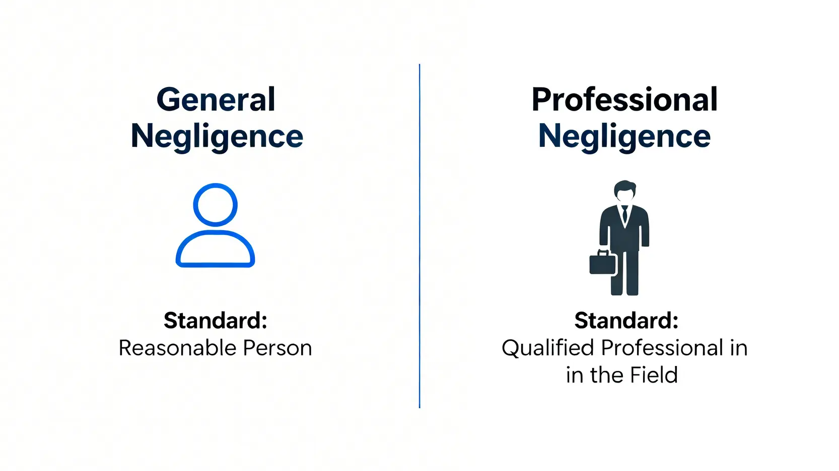 疏忽索償全攻略:教你分清定義、醫療案例及專業索償流程 4 一般疏忽與專業疏忽的標準對比圖,顯示兩者評估謹慎責任的標準不同。