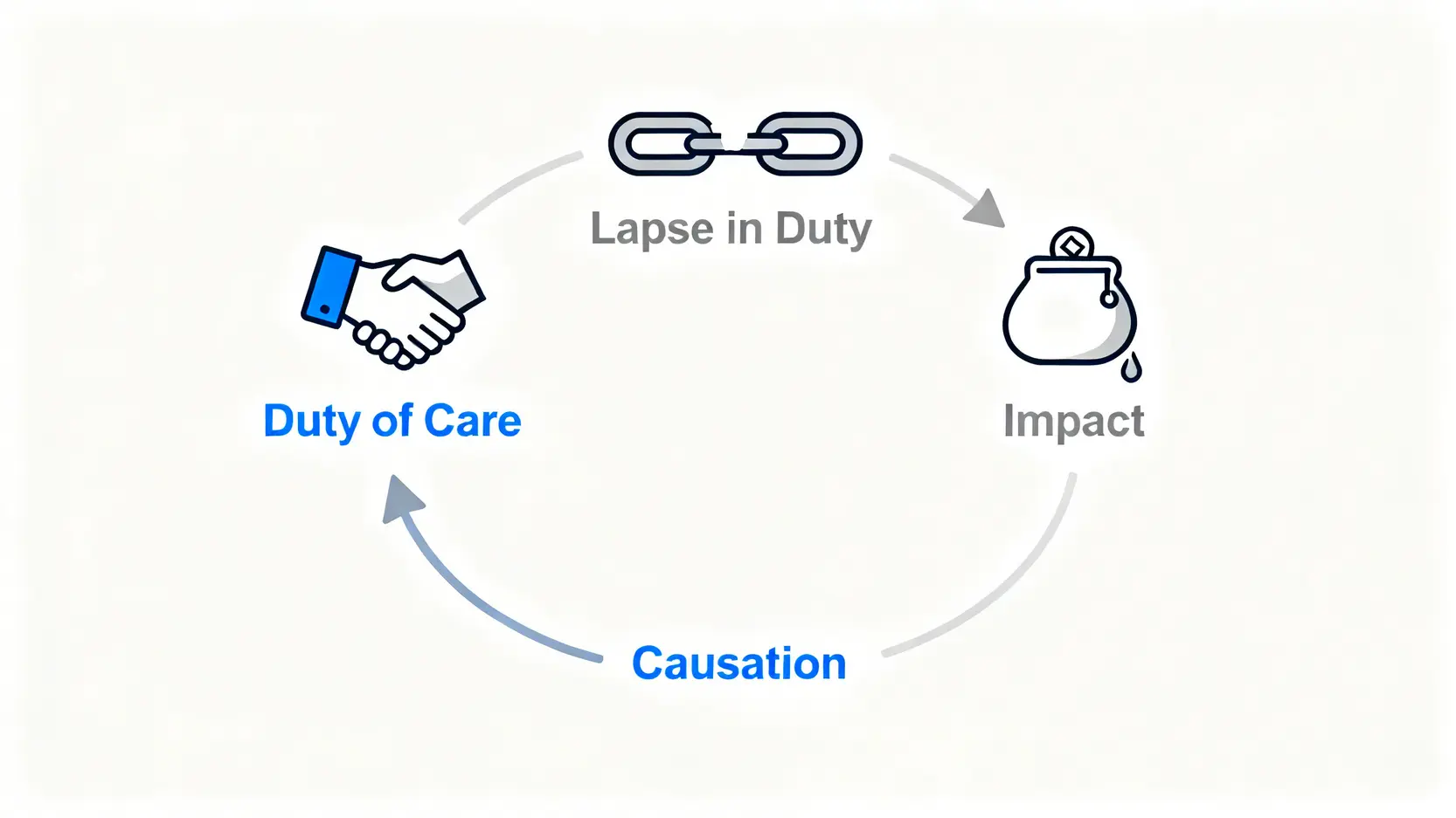 疏忽索償全攻略:教你分清定義、醫療案例及專業索償流程 3 構成疏忽索償的四大法律要素示意圖,包括謹慎責任、違反責任、因果關係和造成損害。