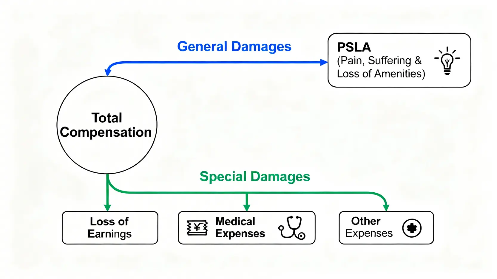 交通意外索償全攻略:律師教你車撞人賠償程序、第三者保險索償及和解關鍵 4 交通意外賠償金額組成圖,分為一般損害賠償(包括痛楚與生活樂趣損失)和專項損害賠償(包括收入損失和醫療開支)。