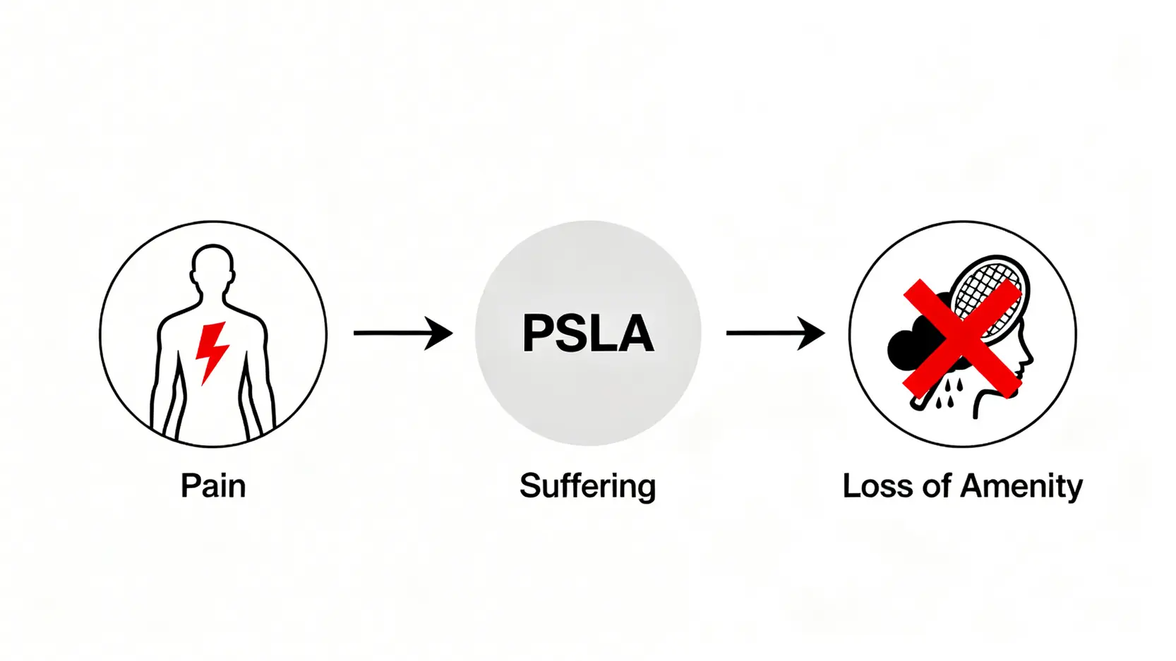 賠償金額計算指南:律師教你精準評估索償額、精神損失賠償 4 一張概念示意圖,解釋精神損失賠償(PSLA)的三大組成部分:身體上的「傷痛」、精神上的「痛苦」以及無法享受過往生活的「生活便利損失」。