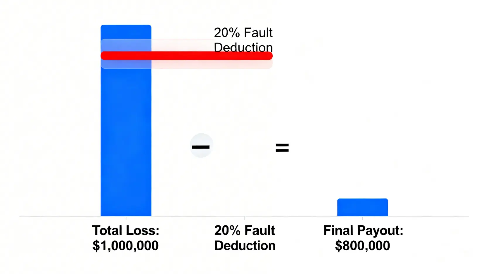 賠償金額計算指南:律師教你精準評估索償額、精神損失賠償 5 一張圖表演示分擔疏忽的賠償計算方式,顯示總賠償額減去個人責任百分比後,等於最終可得的賠償金額。
