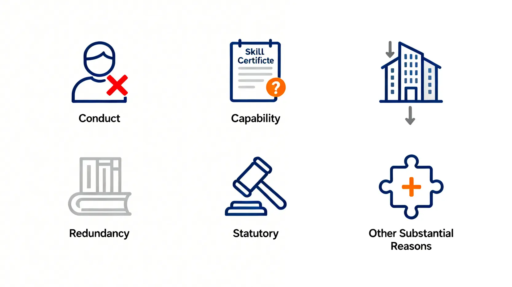 勞工法例解僱賠償:搞錯1步或被告?香港僱傭條例終止合約4大重點 3 五個合法解僱理由的示意圖,包括員工行為、能力、裁員、法例規定及其他實質理由。