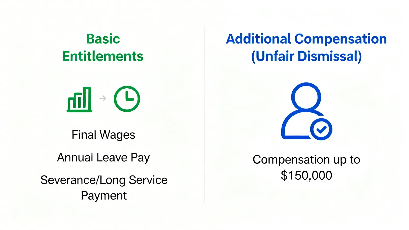不合理解僱賠償全攻略:5步追討、勞工處申訴及僱傭條例指南 4 解僱賠償項目分類圖,分為基本權益和因不合理解僱可追討的額外補償金。