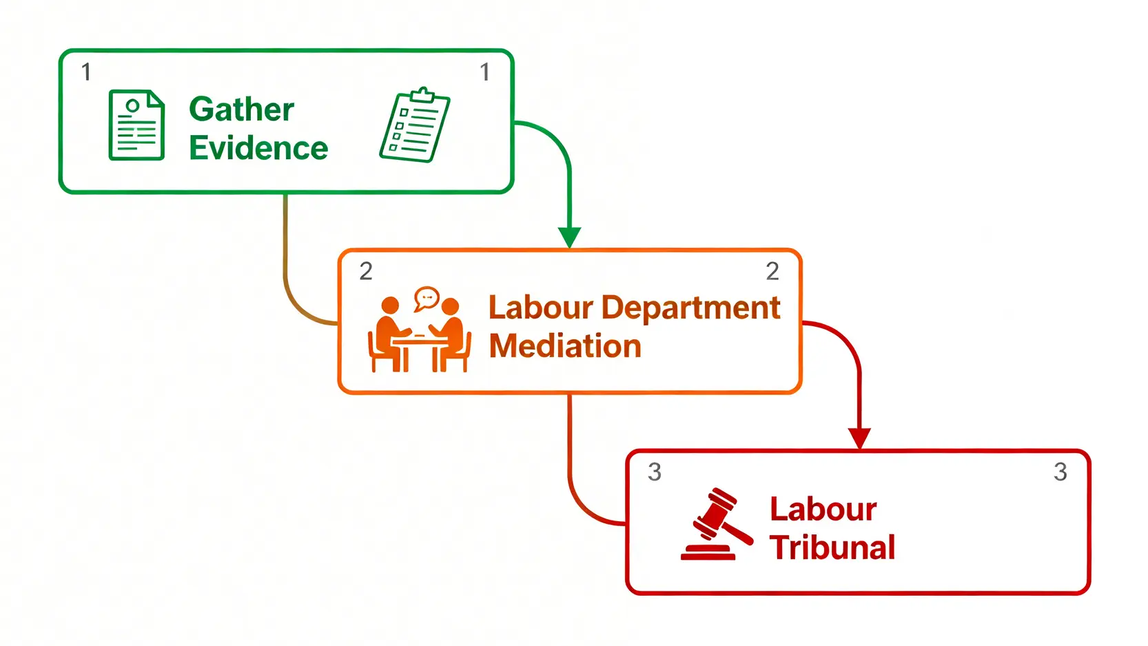 不合理解僱賠償全攻略:5步追討、勞工處申訴及僱傭條例指南 5 不合理解僱追討流程圖,展示從整理證據到勞工處調解,最終到勞資審裁處的三個步驟。