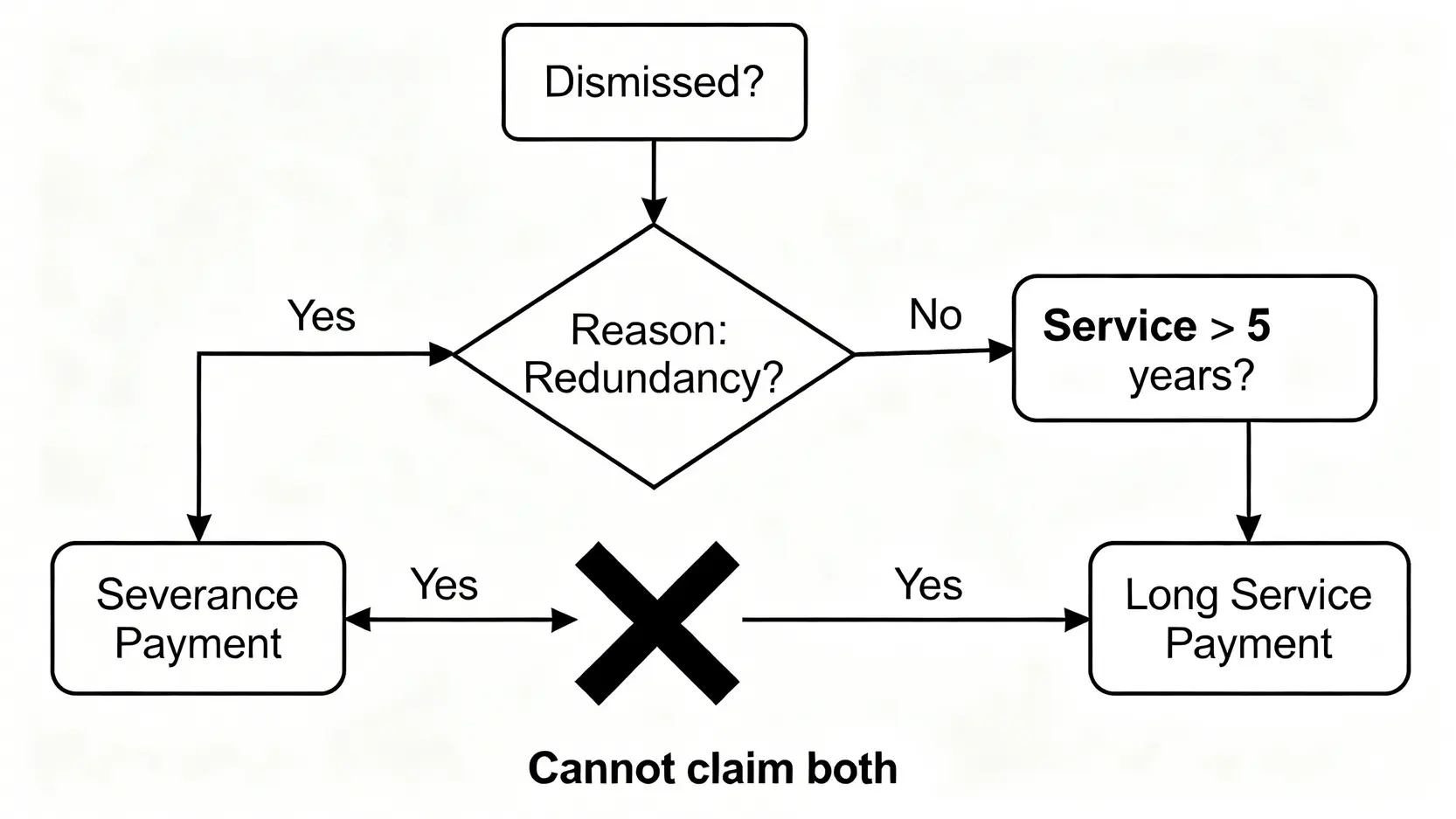 【公司炒人賠償】遣散費/長期服務金/代通知金計算懶人包 (附官方計算機) 4 一張流程圖,清晰展示了僱員在被解僱時,如何根據解僱原因(是否裁員)和服務年期,判斷自己應得遣散費還是長期服務金。