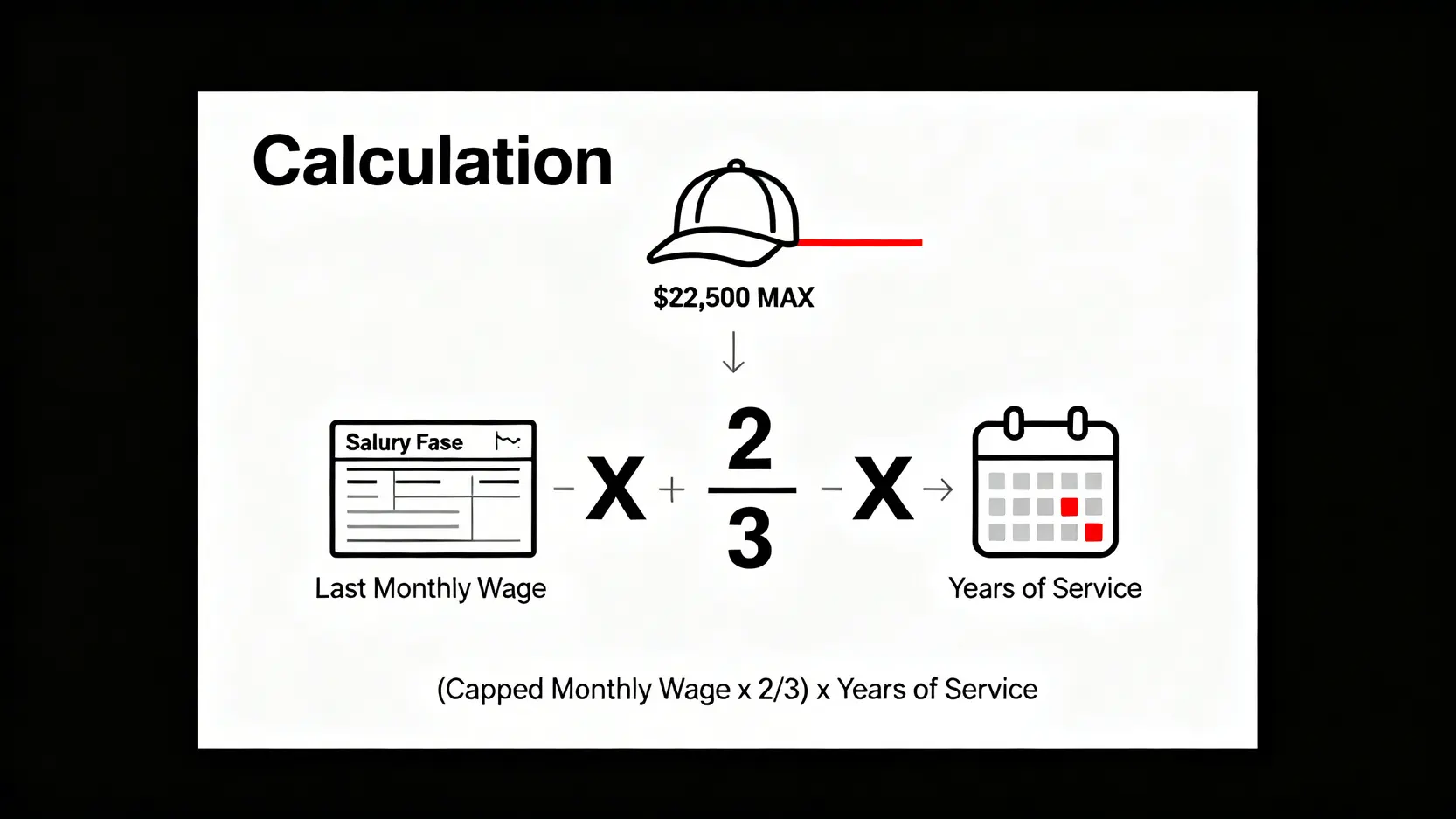 【公司炒人賠償】遣散費/長期服務金/代通知金計算懶人包 (附官方計算機) 5 圖解遣散費及長期服務金的計算公式,重點突顯最後一個月工資上限為22,500港元,再乘以三分之二及服務年資。