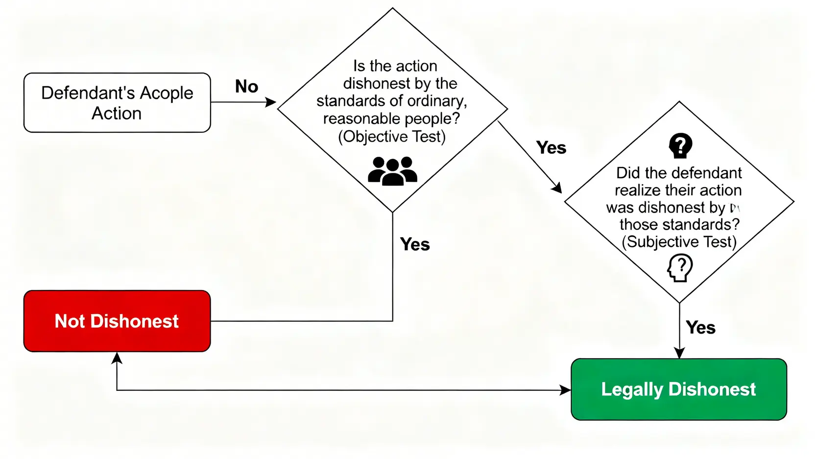 「香港盜竊罪條例」終極指南:詳解定義、4大構成要件與最高刑罰 4 判斷不誠實意圖的Ghosh測試流程圖,包含客觀標準和主觀標準兩個判斷步驟。