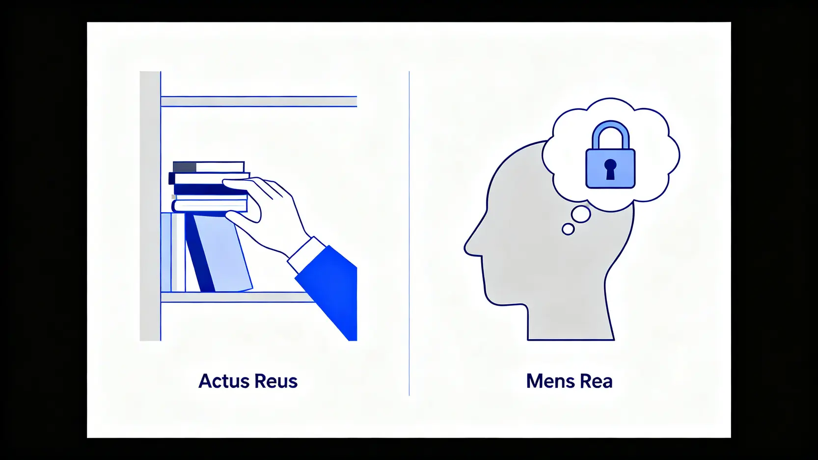 【2026香港盜竊罪全攻略】盜竊判刑標準、量刑因素一篇看懂,避免留下影響一生的案底 3 一張示意圖,解釋構成盜竊罪的兩大核心元素:犯罪行為(一隻手拿取物品)和犯罪意圖(腦中想著永久佔有)。